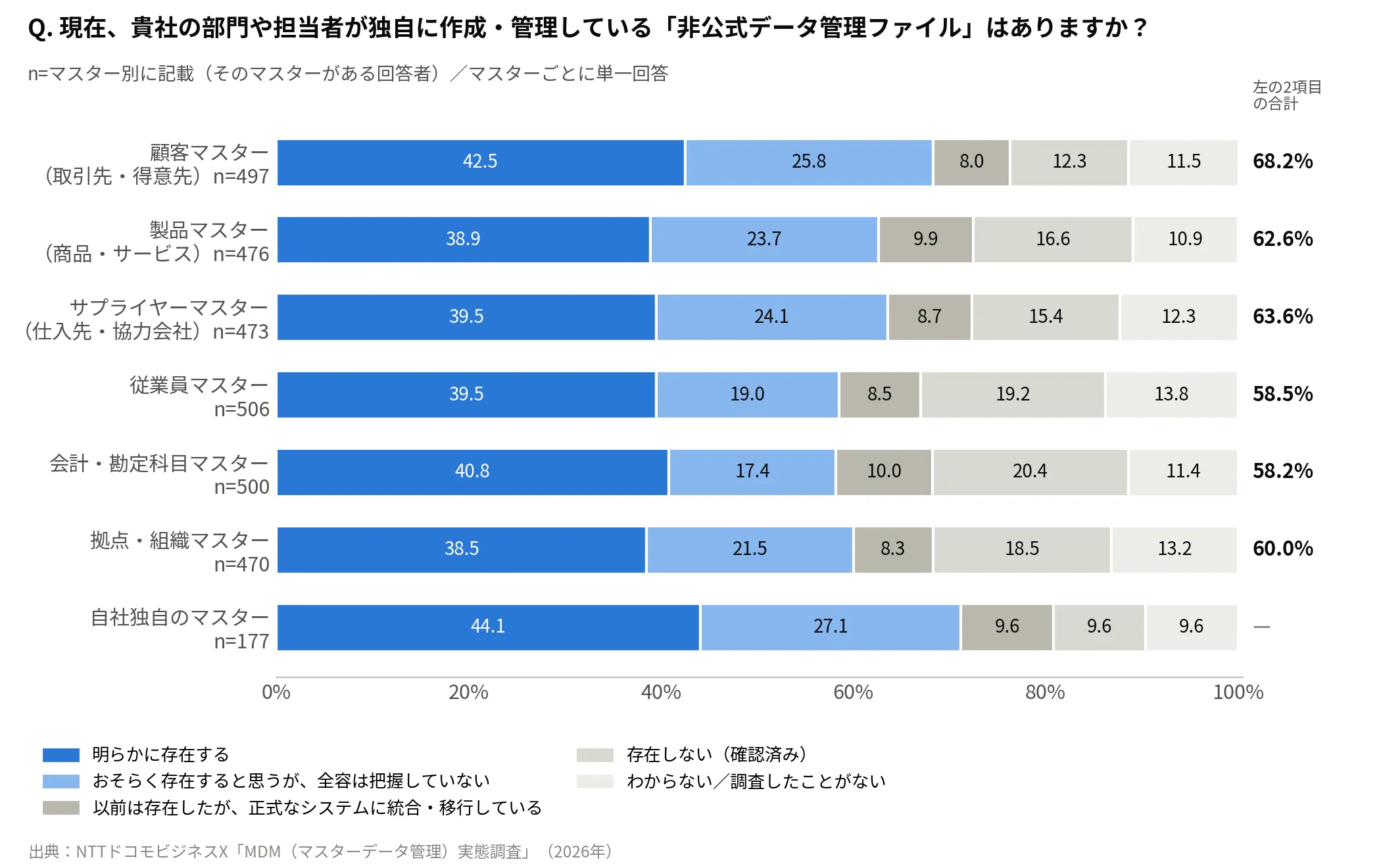 Q.現在、貴社の部門や担当者が独自に作成・管理している「非公式データ管理ファイル」はありますか?