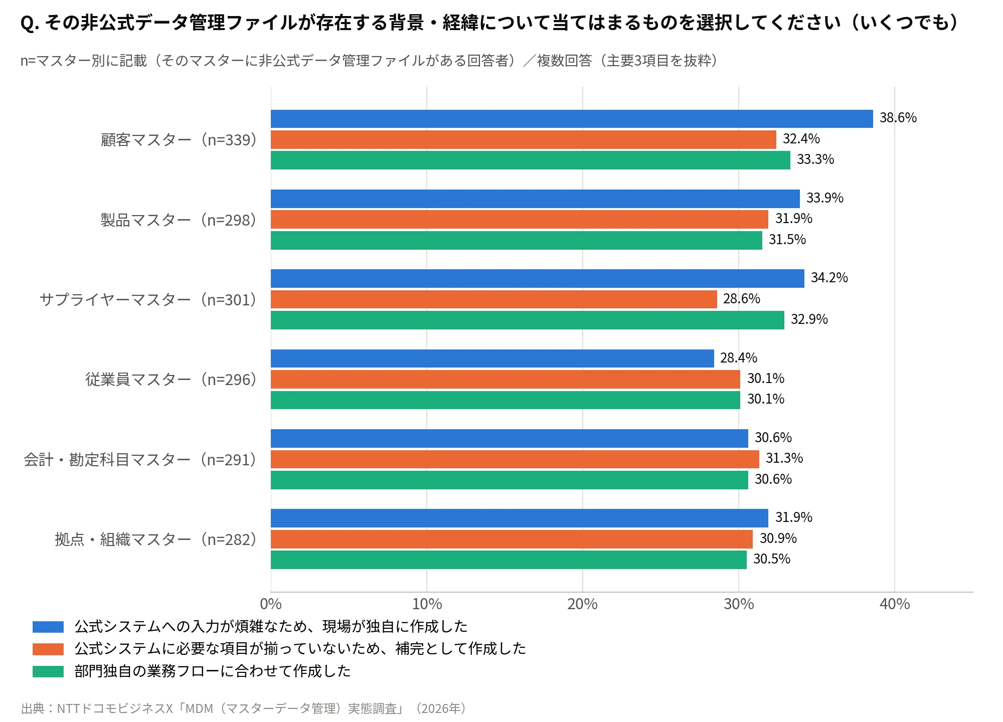 Q.その非公式データ管理ファイルが存在する背景・経緯について当てはまるものを選択してください(いくつでも)