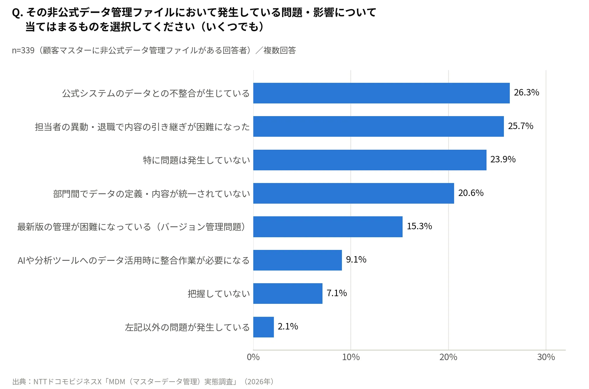 Q.その非公式データ管理ファイルにおいて発生している問題・影響について当てはまるものを選択してください(いくつでも)