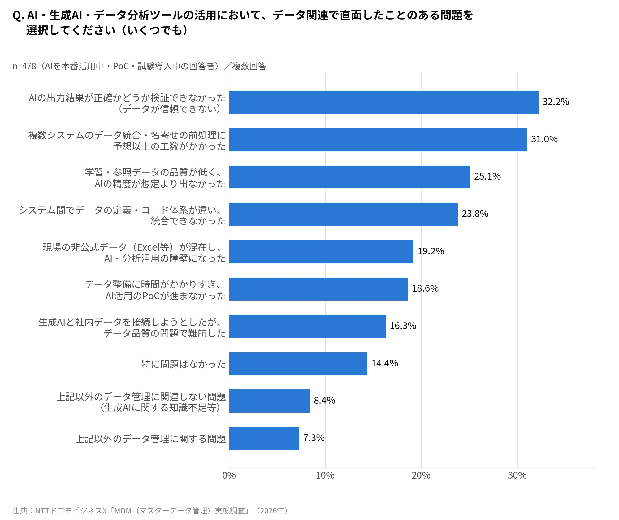 Q.AI・生成AIデータ分析ツールの活用において、データ関連で直面したことのある問題を選択してください(いくつもで)