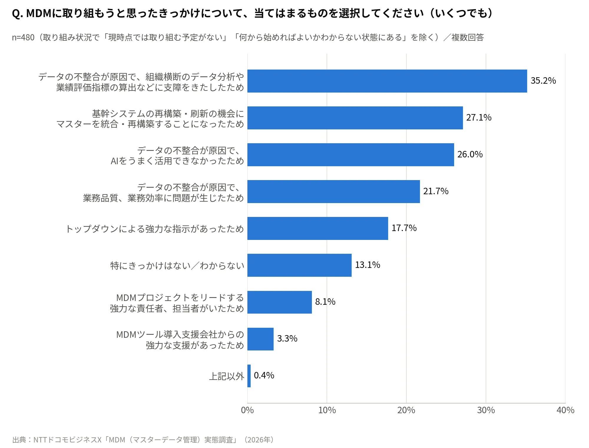 Q.MDMに取り組もうと思ったきっかけについて、当てはまるものを選択してください(いくつでも)