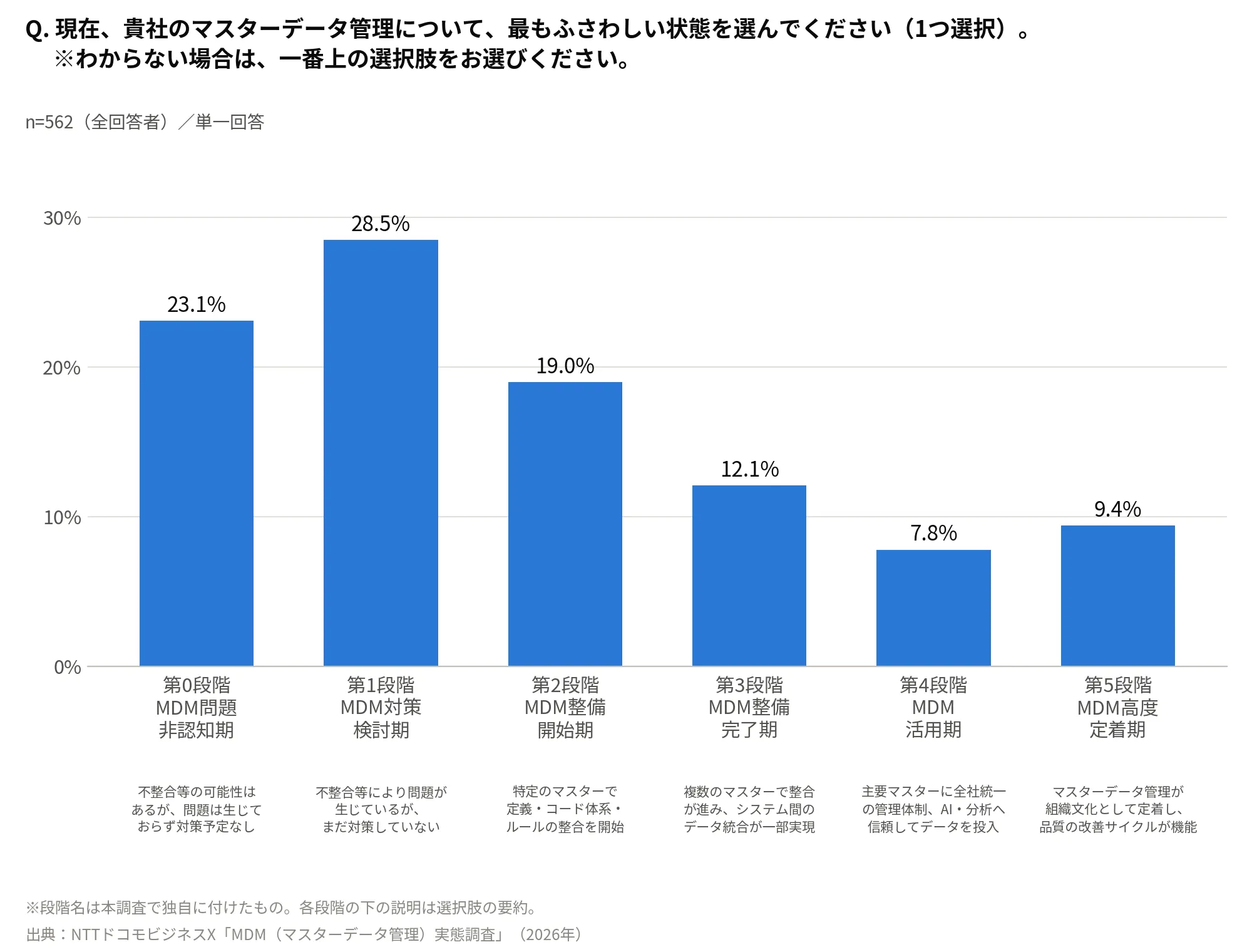 Q.現在、貴社のマスターデータ管理について、最もふさわしい状態を選んでください(1つ選択)。※わからない場合は、一番上の選択肢をお選びください。