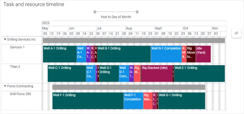 Task and resource timeline