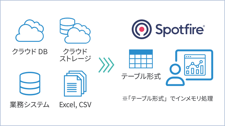 データアクセスのイメージ図