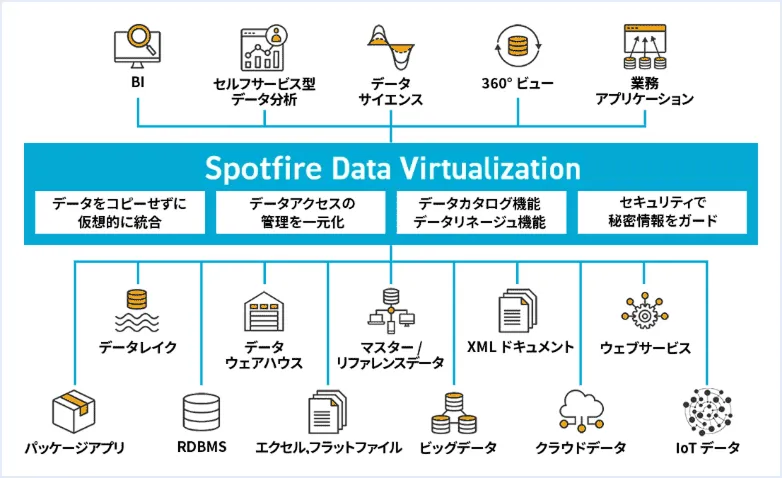 データ仮想化ソリューションのイメージ図