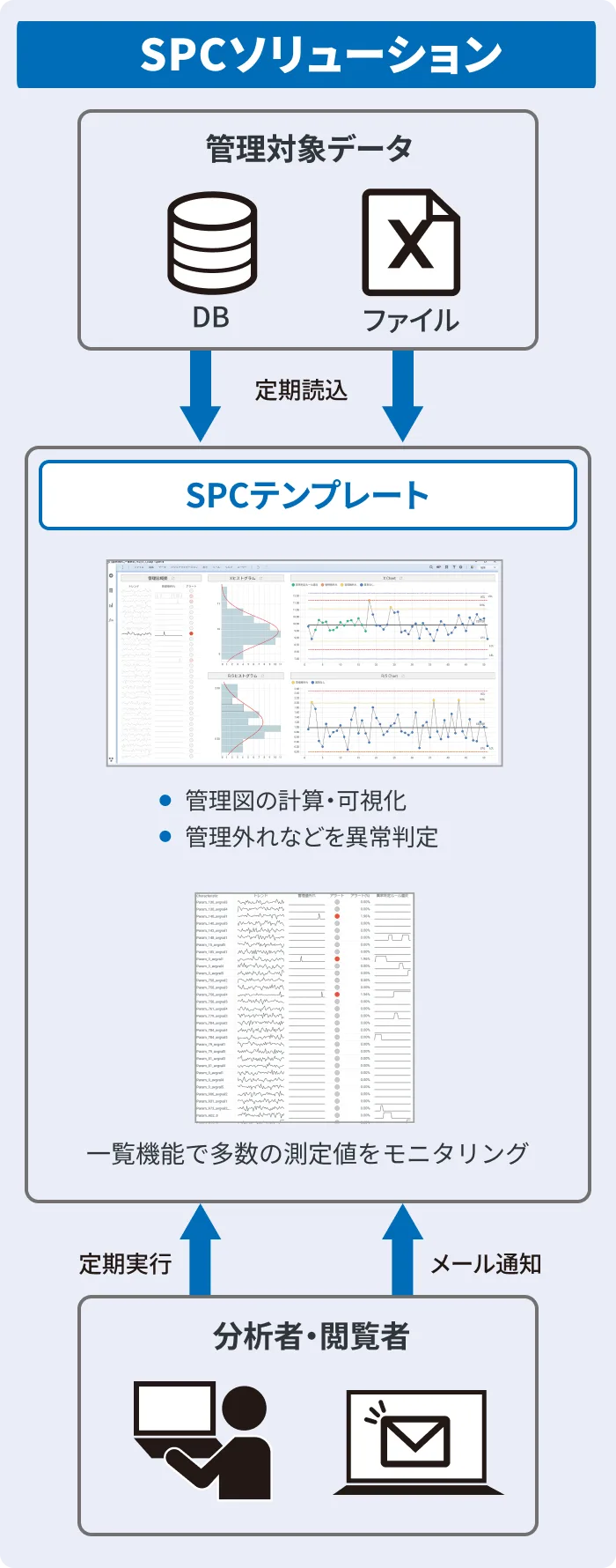 SPCソリューションの構成（データ取得、Spotfire、通知）