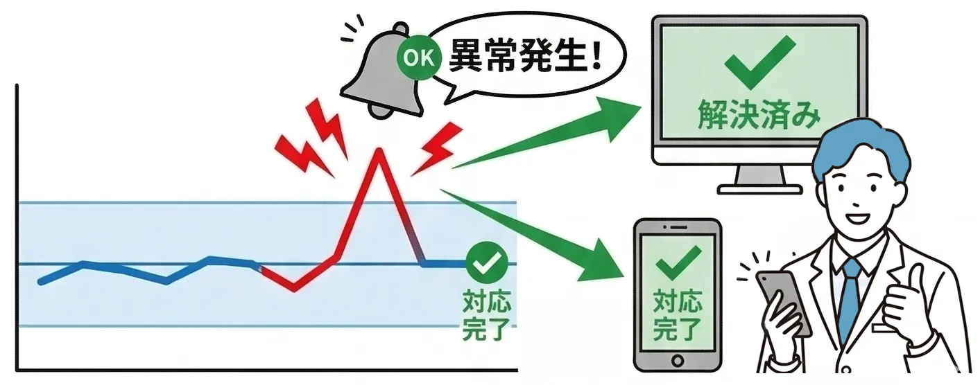 異常検知のアラート画面