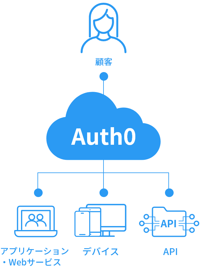 Auth0とは イメージ図