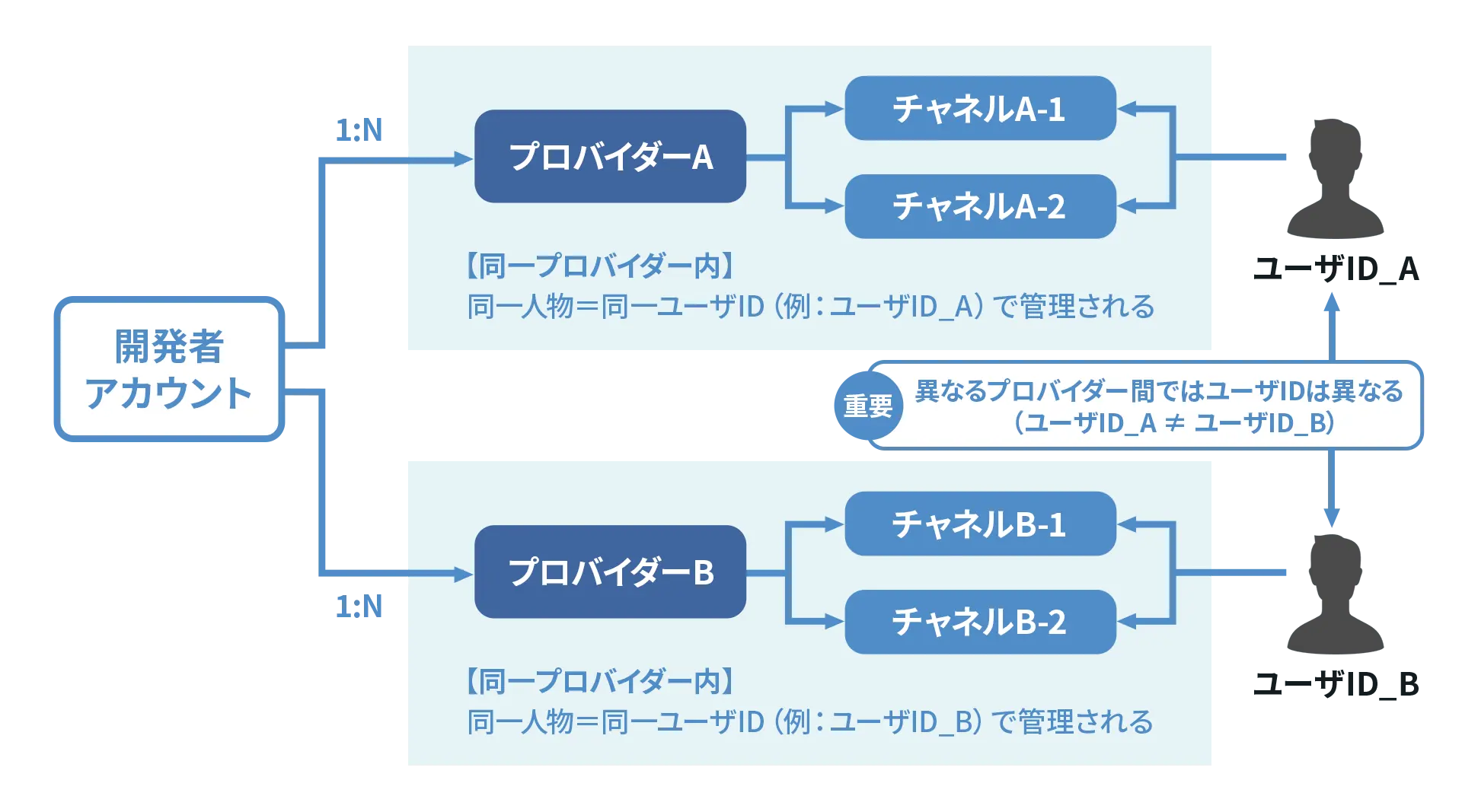 図1：LINE開発者アカウント・プロバイダー・チャネルの関係とユーザーIDの同一性