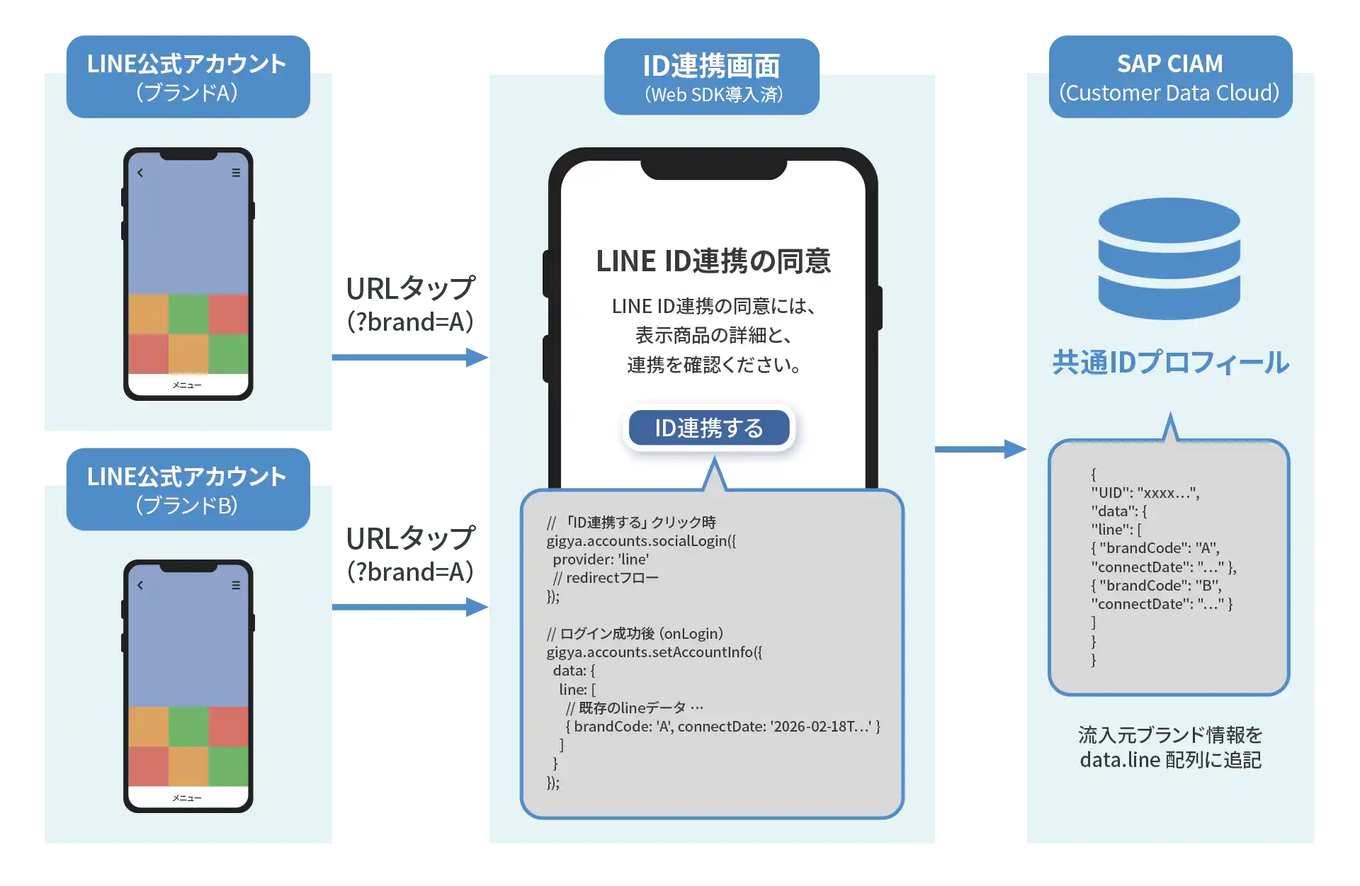図2：LINEからWebへ：流入ソースの特定とID連携