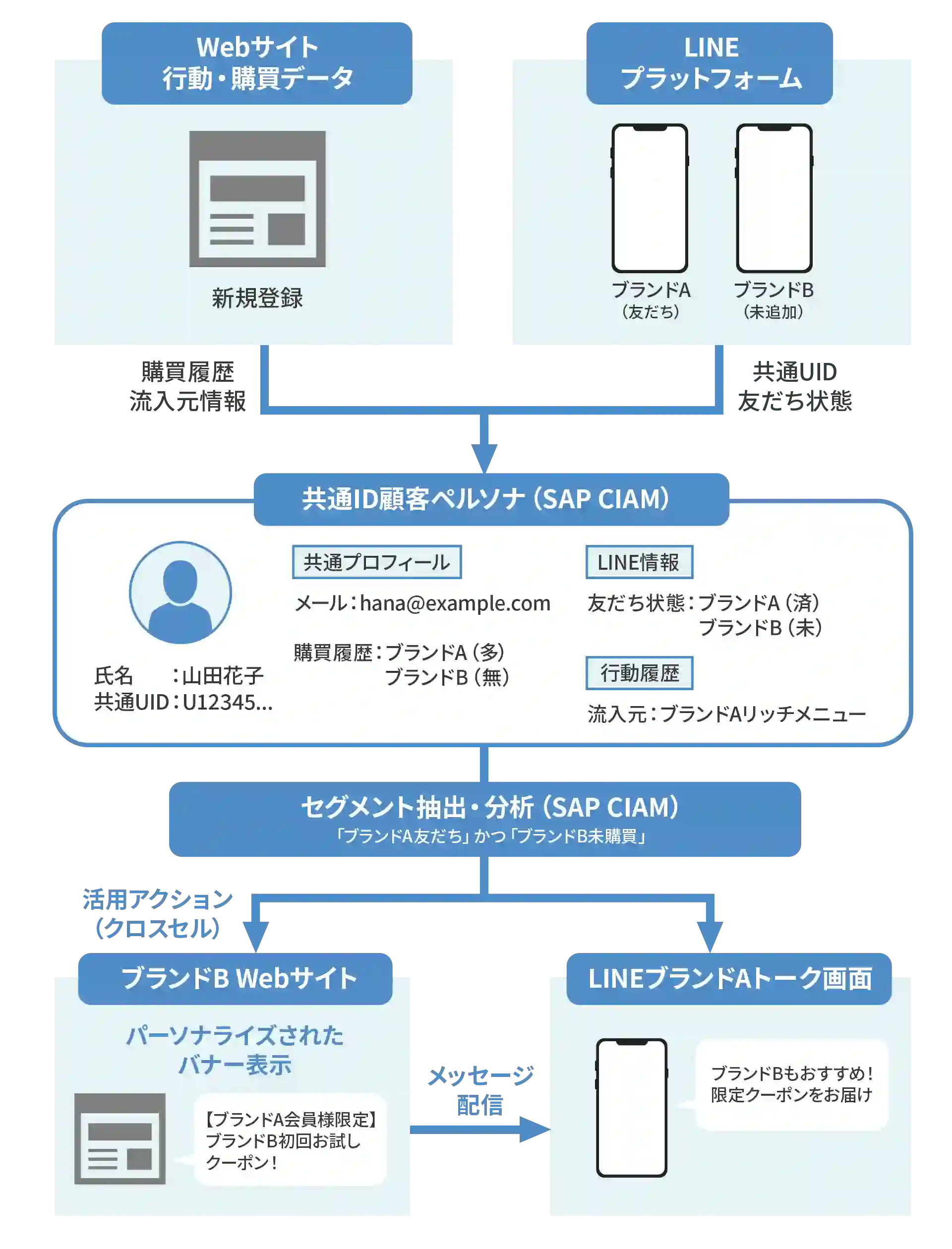 図３：共通IDによる「顧客ペルソナ」の構築とクロスセル活用