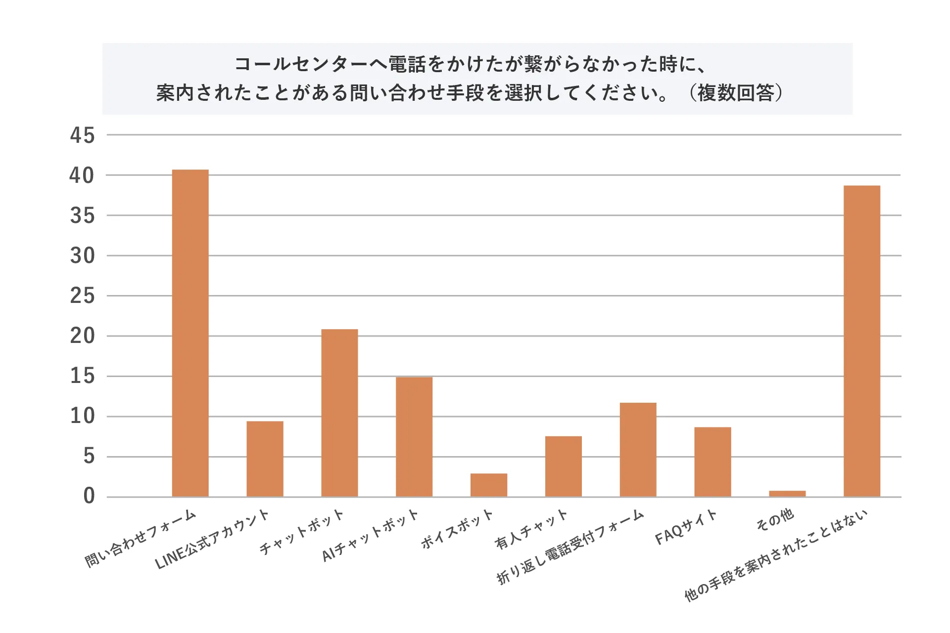 コールセンターへ電話をかけたが繋がらなかった時に、案内されたことがある問い合わせ手段を選択してください。（複数回答）
