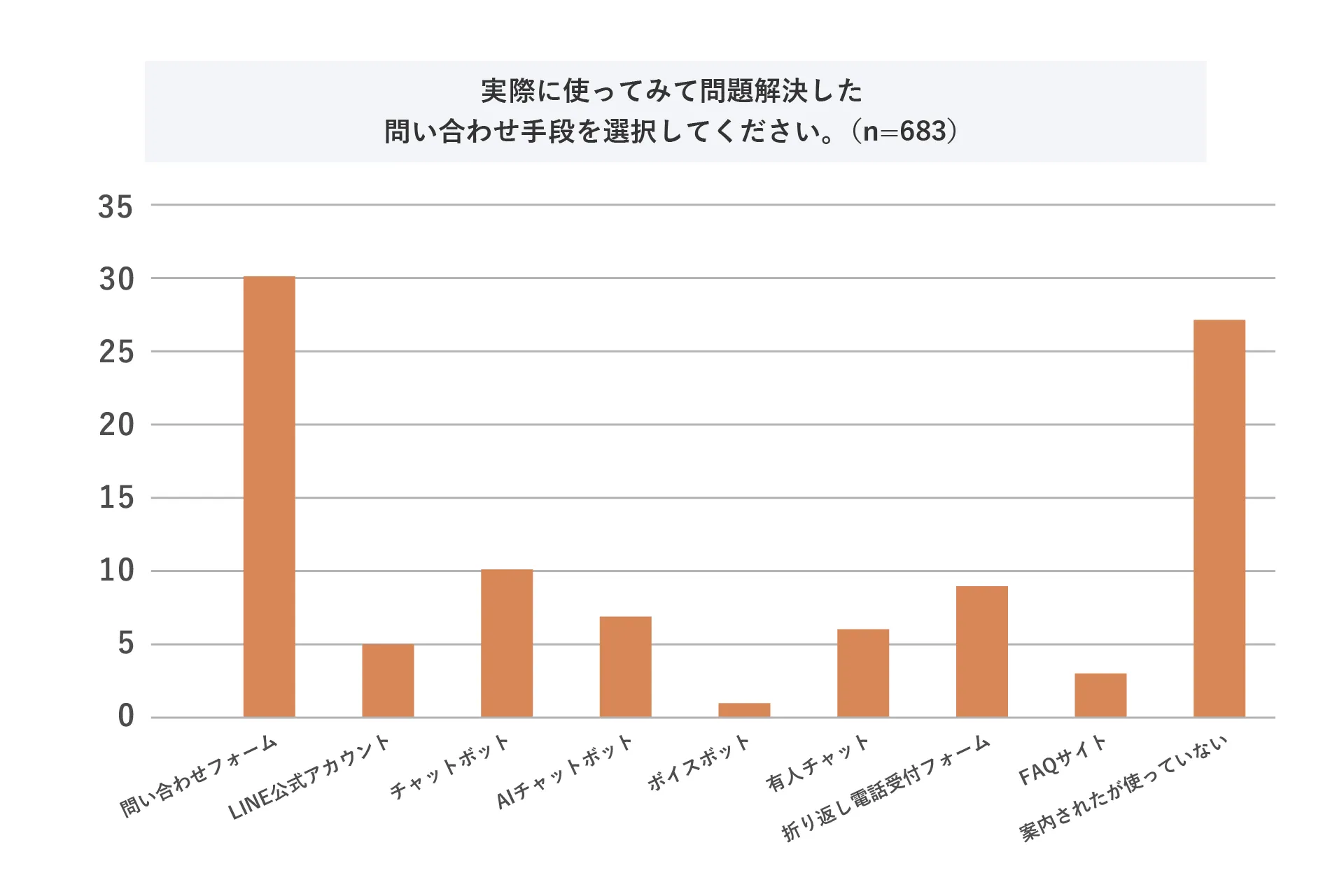 実際に使ってみて問題解決した問い合わせ手段を選択してください。（n=683）