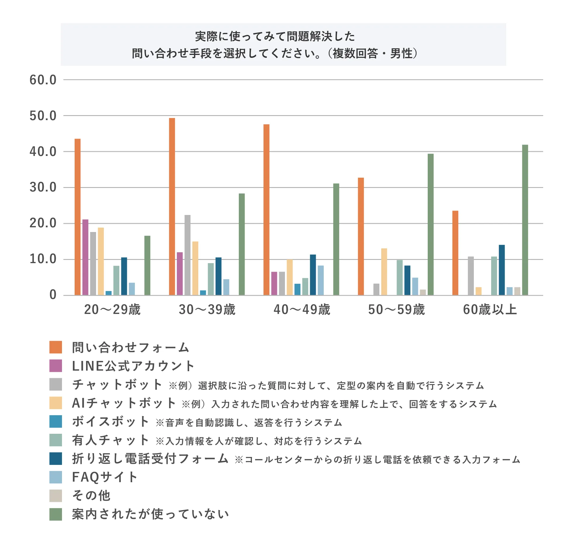 実際に使ってみて問題解決した問い合わせ手段を選択してください。（複数回答・男性）