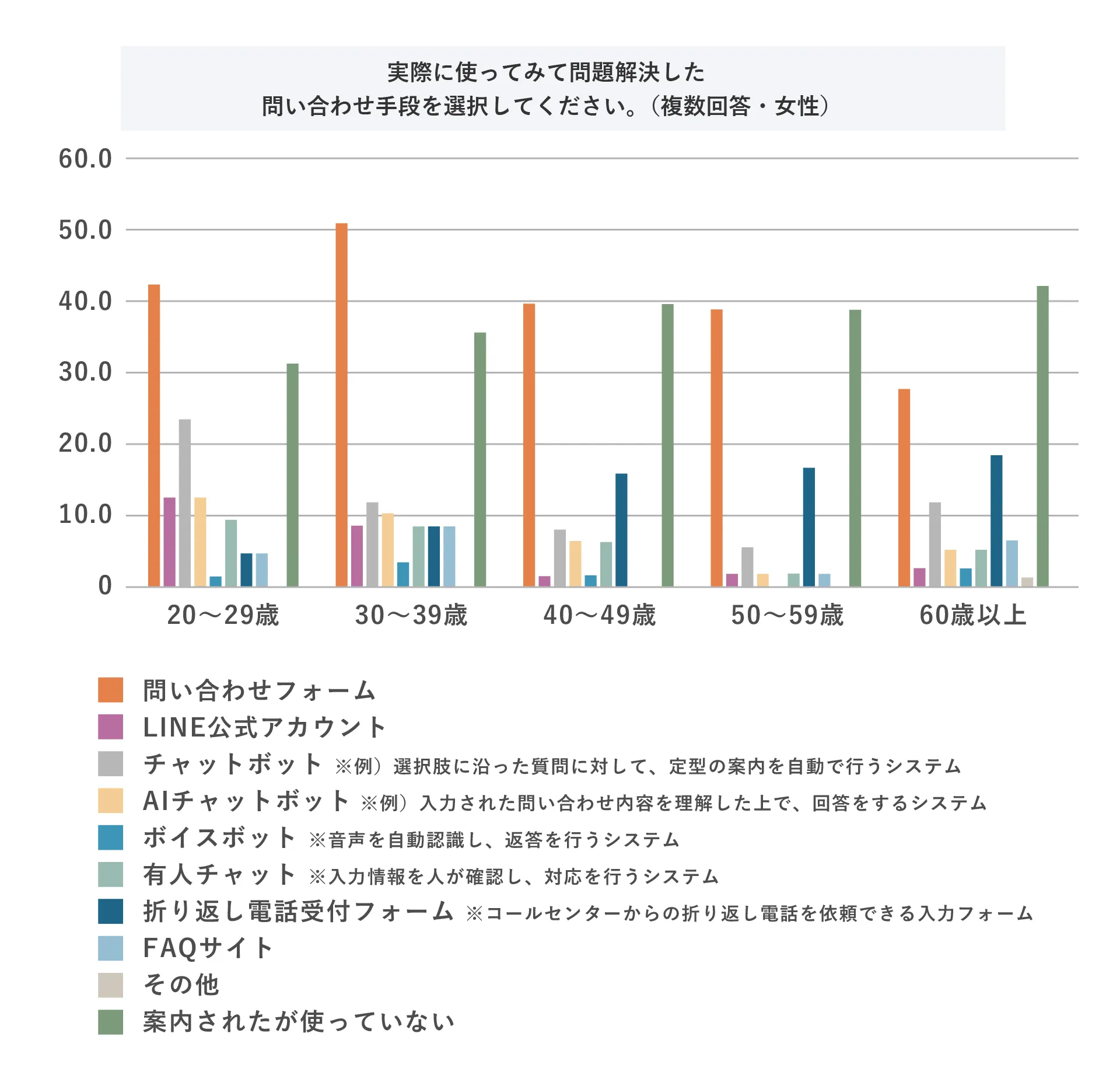 実際に使ってみて問題解決した問い合わせ手段を選択してください。（複数回答・女性）