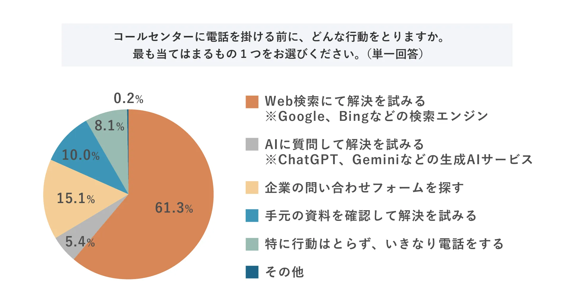 コールセンターに電話を掛ける前に、どんな行動をとりますか。最も当てはまるもの1つをお選びください。（単一回答）