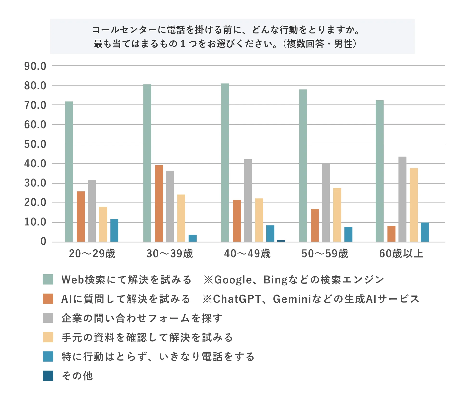 コールセンターに電話を掛ける前に、どんな行動をとりますか。最も当てはまるもの1つをお選びください。（複数回答・男性）