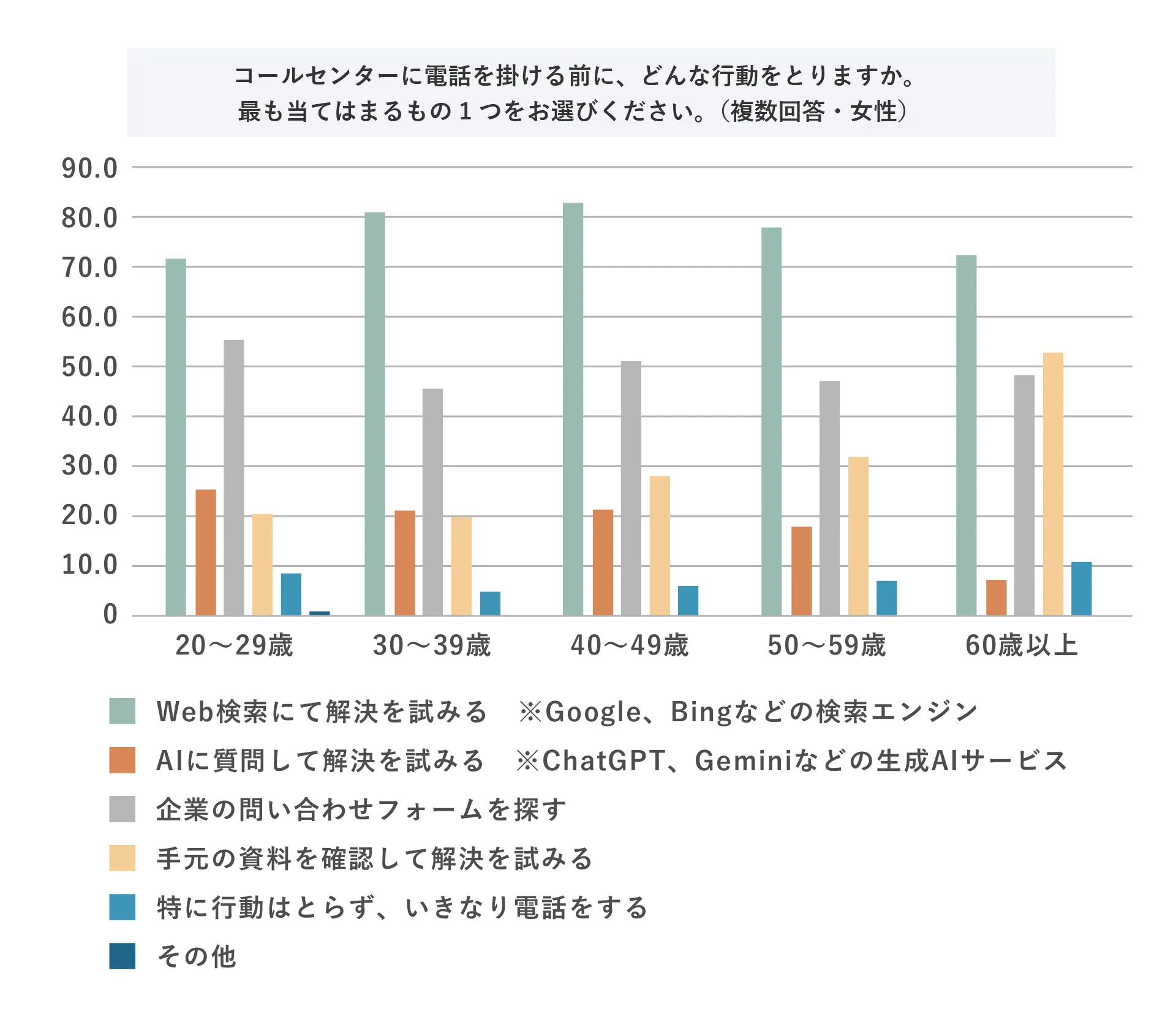 コールセンターに電話を掛ける前に、どんな行動をとりますか。最も当てはまるもの1つをお選びください。（複数回答・女性）