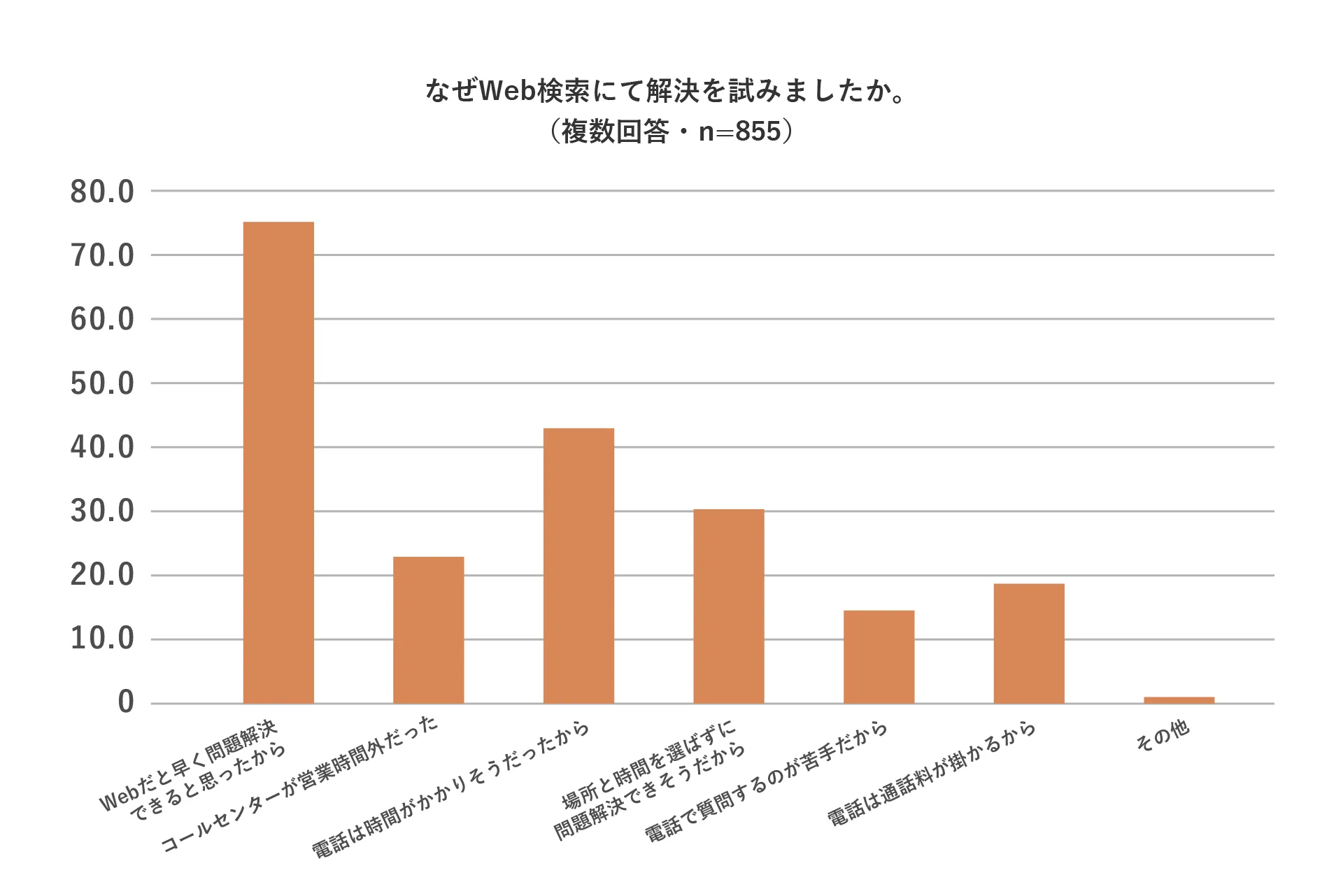 なぜWeb検索にて解決を試みましたか。（複数回答・n=855）