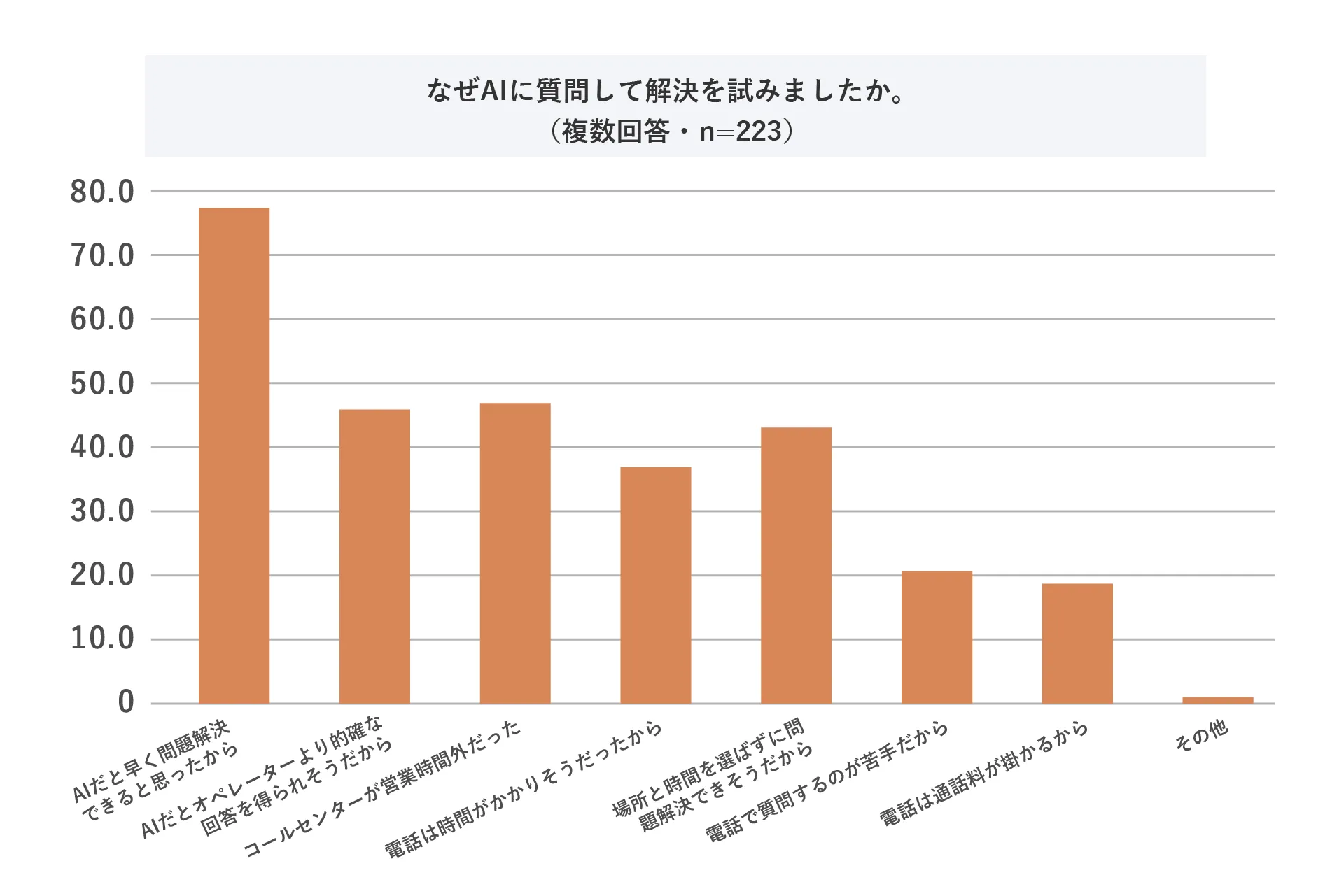 なぜAIに質問して解決を試みましたか。（複数回答・n=223）