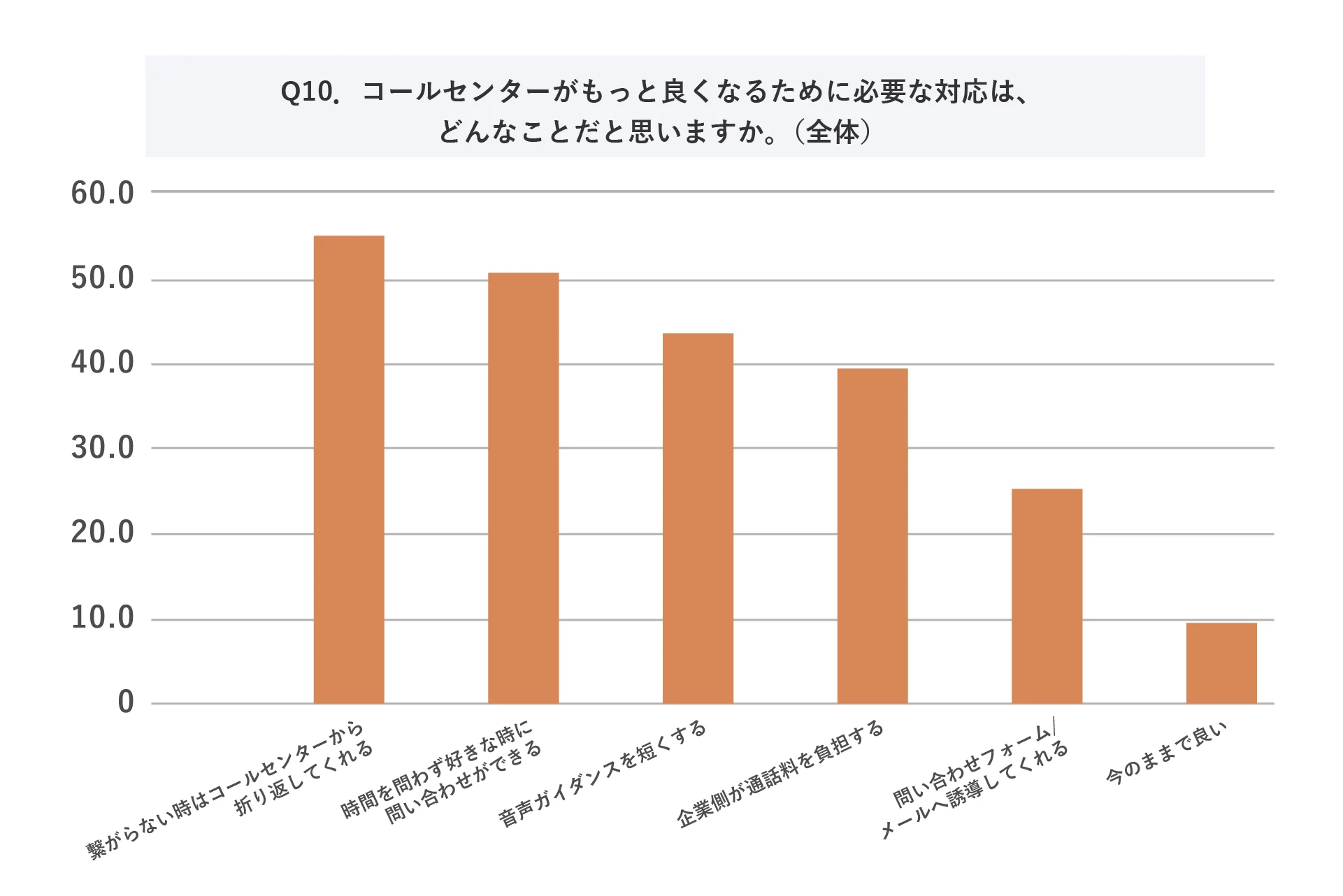 (MA)Q10.コールセンターがもっと良くなるために必要な対応は、どんなことだと思いますか。