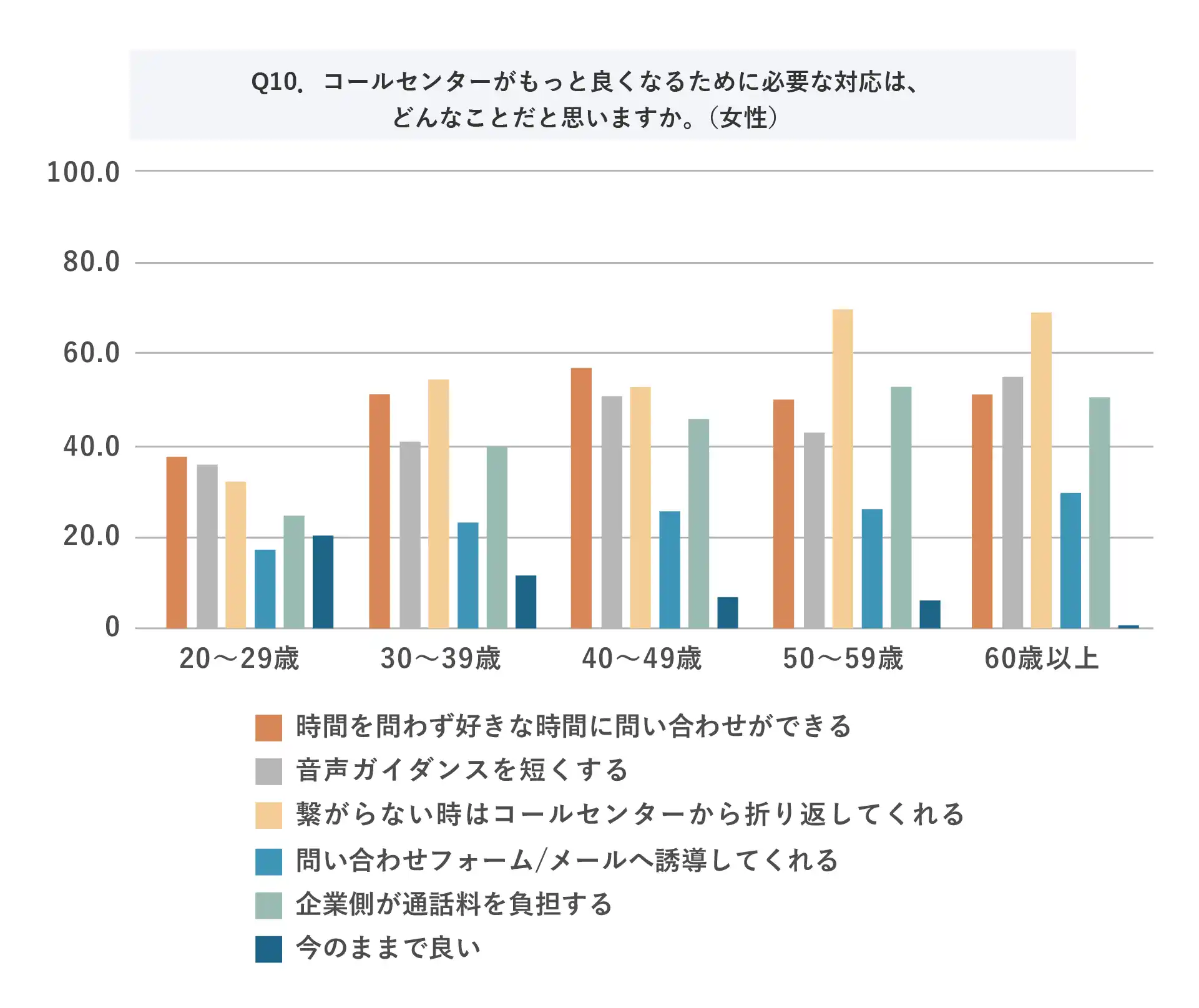 (MA)Q10.コールセンターがもっと良くなるために必要な対応は、どんなことだと思いますか。(女性)