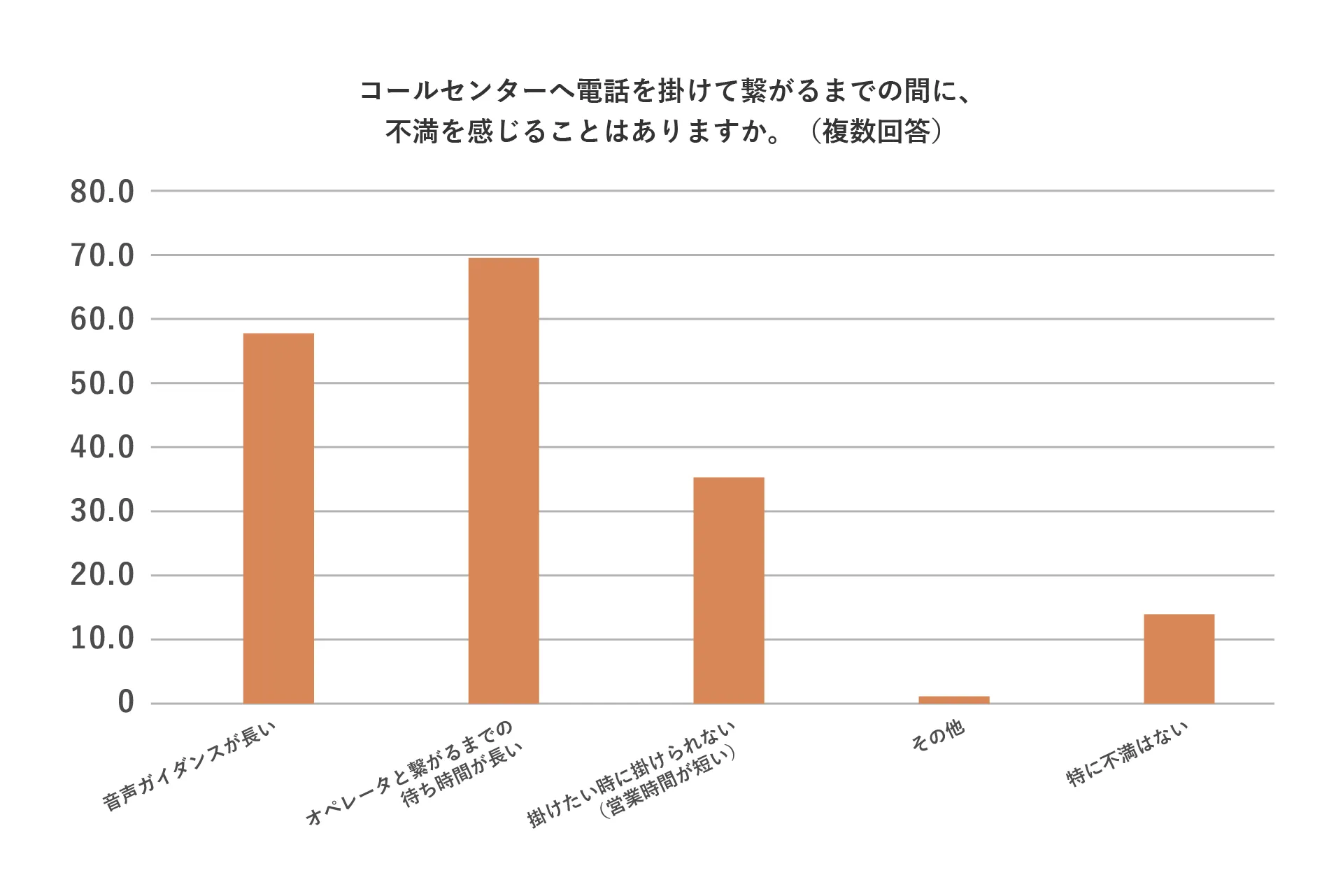 コールセンターへ電話を掛けて繋がるまでの間に、不満を感じることはありますか。（複数回答・全体）