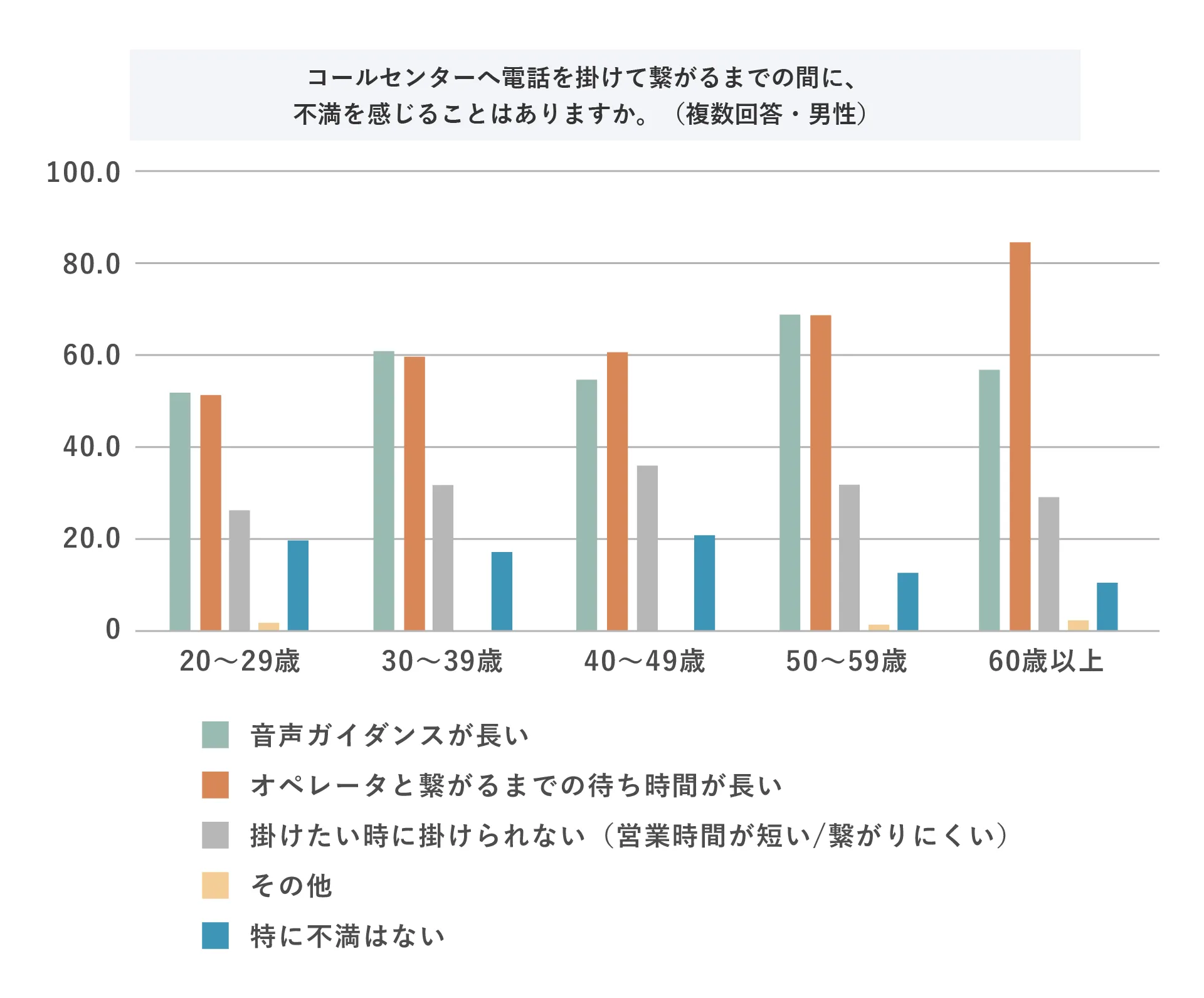 コールセンターへの電話を掛けて繋がるまでの間に、不満を感じることはありますか。（複数回答・男性）