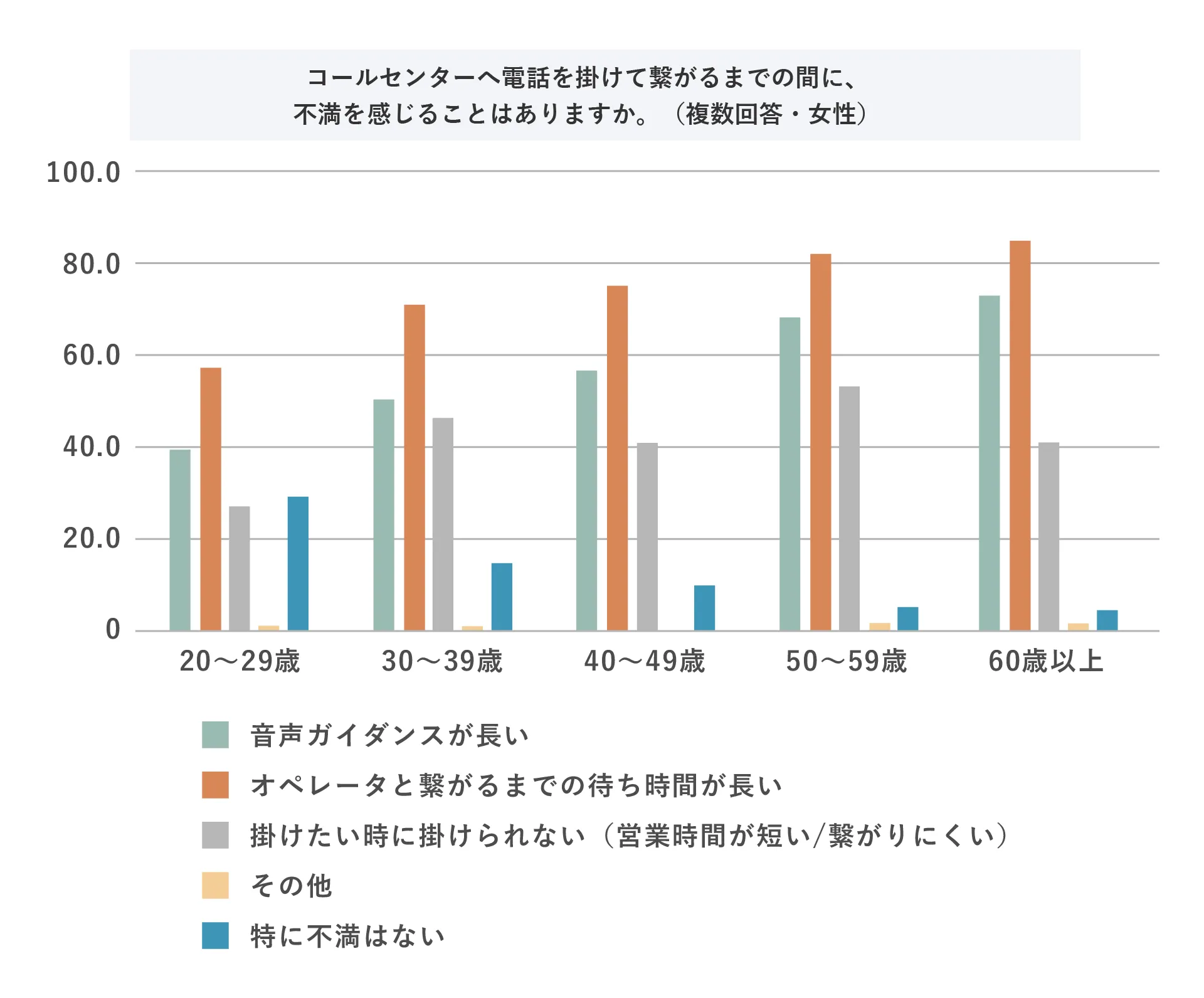 コールセンターへの電話を掛けて繋がるまでの間に、不満を感じることはありますか。（複数回答・女性）