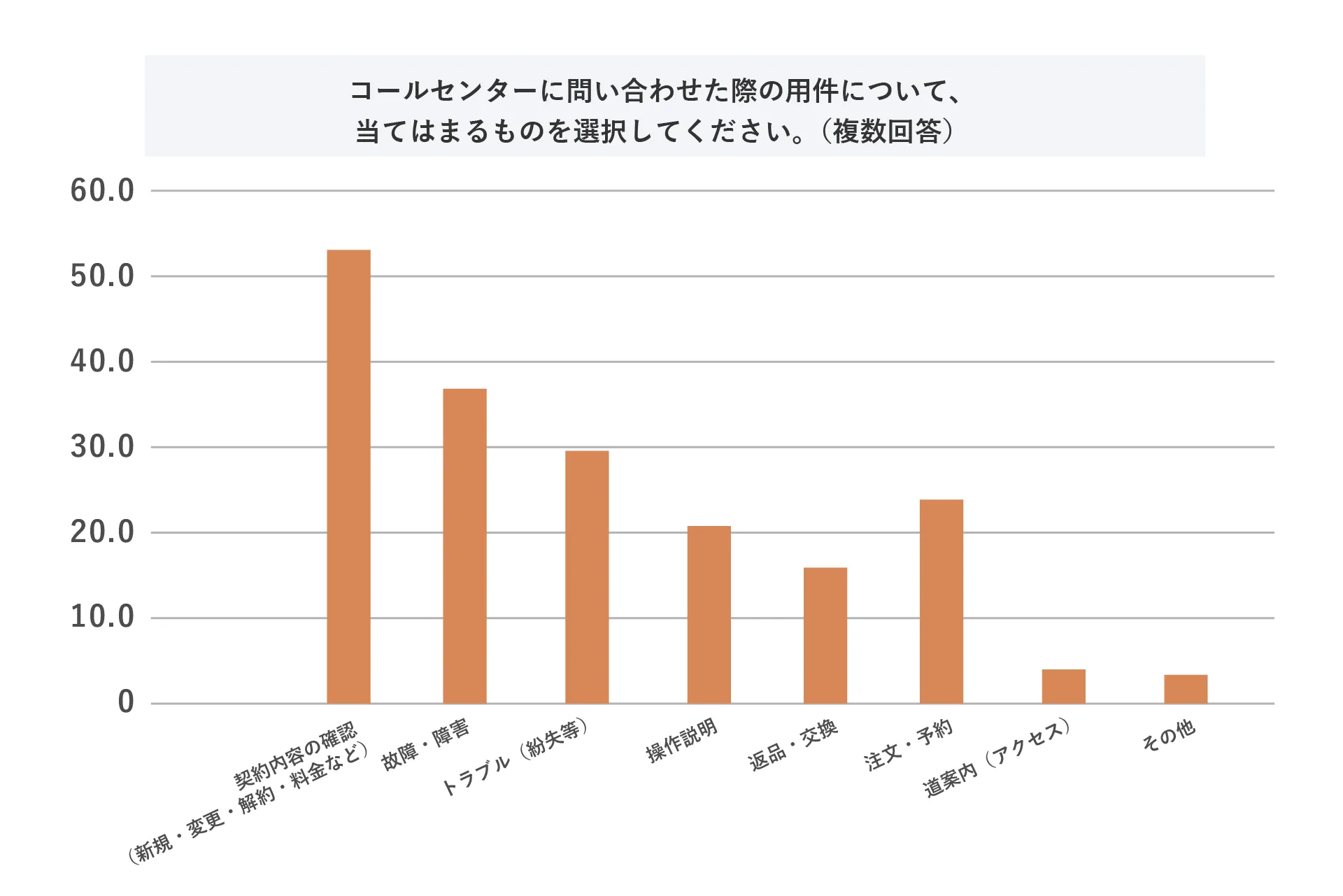 コールセンターに問い合わせた際の要件について、当てはまるものを選択してください。(複数回答)