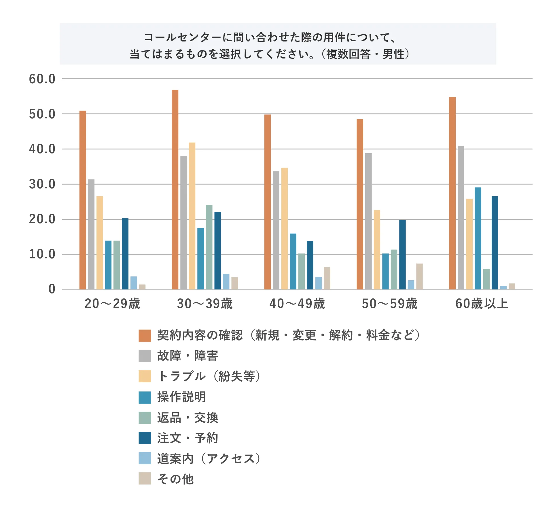 コールセンターに問い合わせた際の要件について、当てはまるものを選択してください。(複数回答)