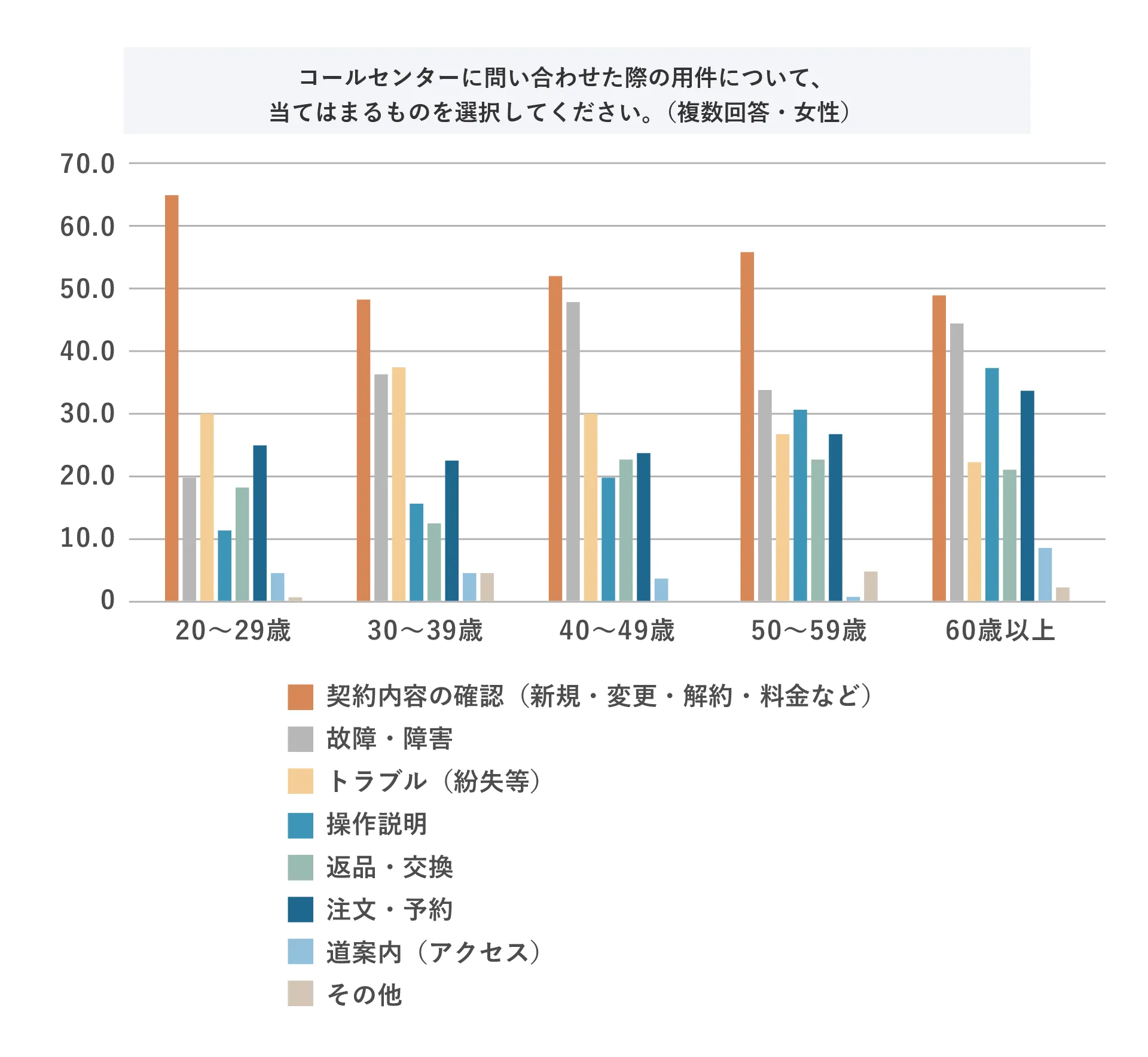 コールセンターに問い合わせた際の要件について、当てはまるものを選択してください。(複数回答)