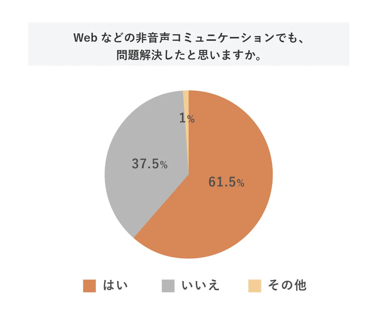 Webなどの非音声コミュニケーションでも、問題解決したと思いますか。(全体)
