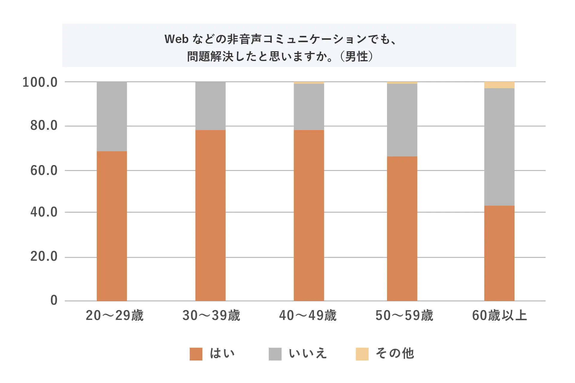 Webなどの非音声コミュニケーションでも、問題解決したと思いますか。(男性)