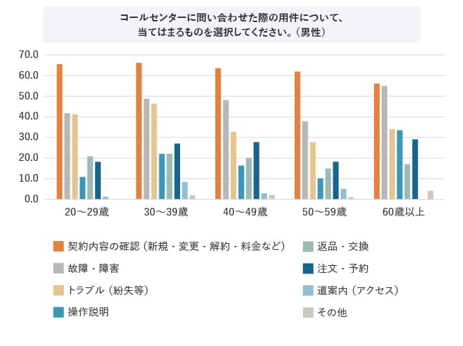 グラフ コールセンターに問い合わせた際の用件について、あてはまるものを選択してください(男性)
