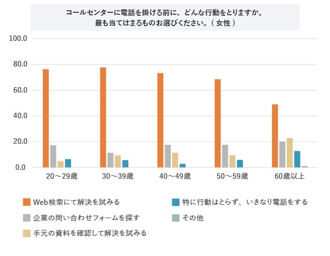 グラフ コールセンターに電話を掛ける前に、どんな行動をとりますか。 最も当てはまるものお選びください。(女性)