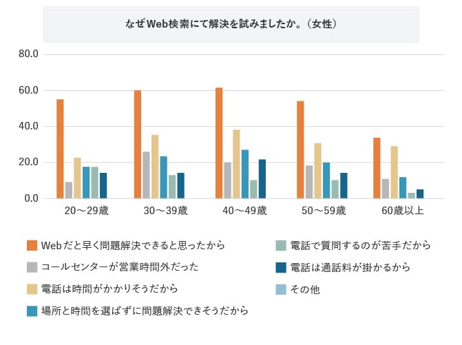 グラフ なぜWeb検索にて解決を試みましたか。(女性)