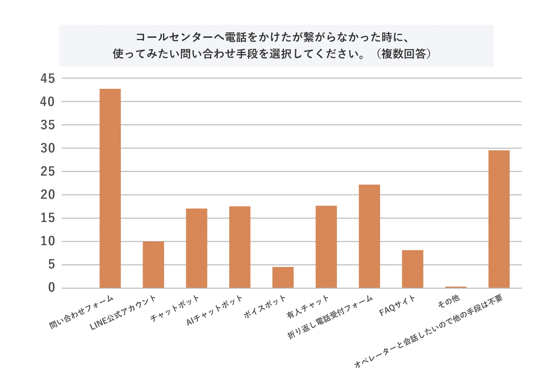 コールセンターへ電話をかけたが繋がらなかった時に、使ってみたい問い合わせ手段を選択してください。(複数回答)
