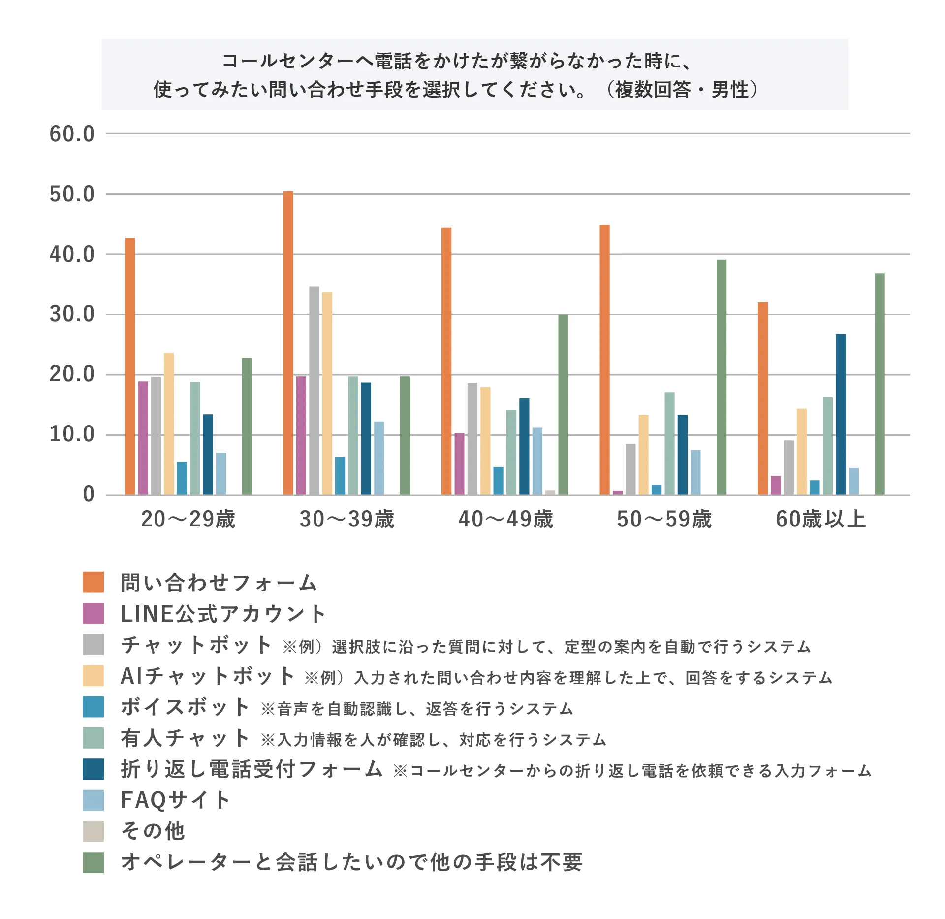 コールセンターへ電話をかけたが繋がらなかった時に、使ってみたい問い合わせ手段を選択してください。(複数回答・男性)
