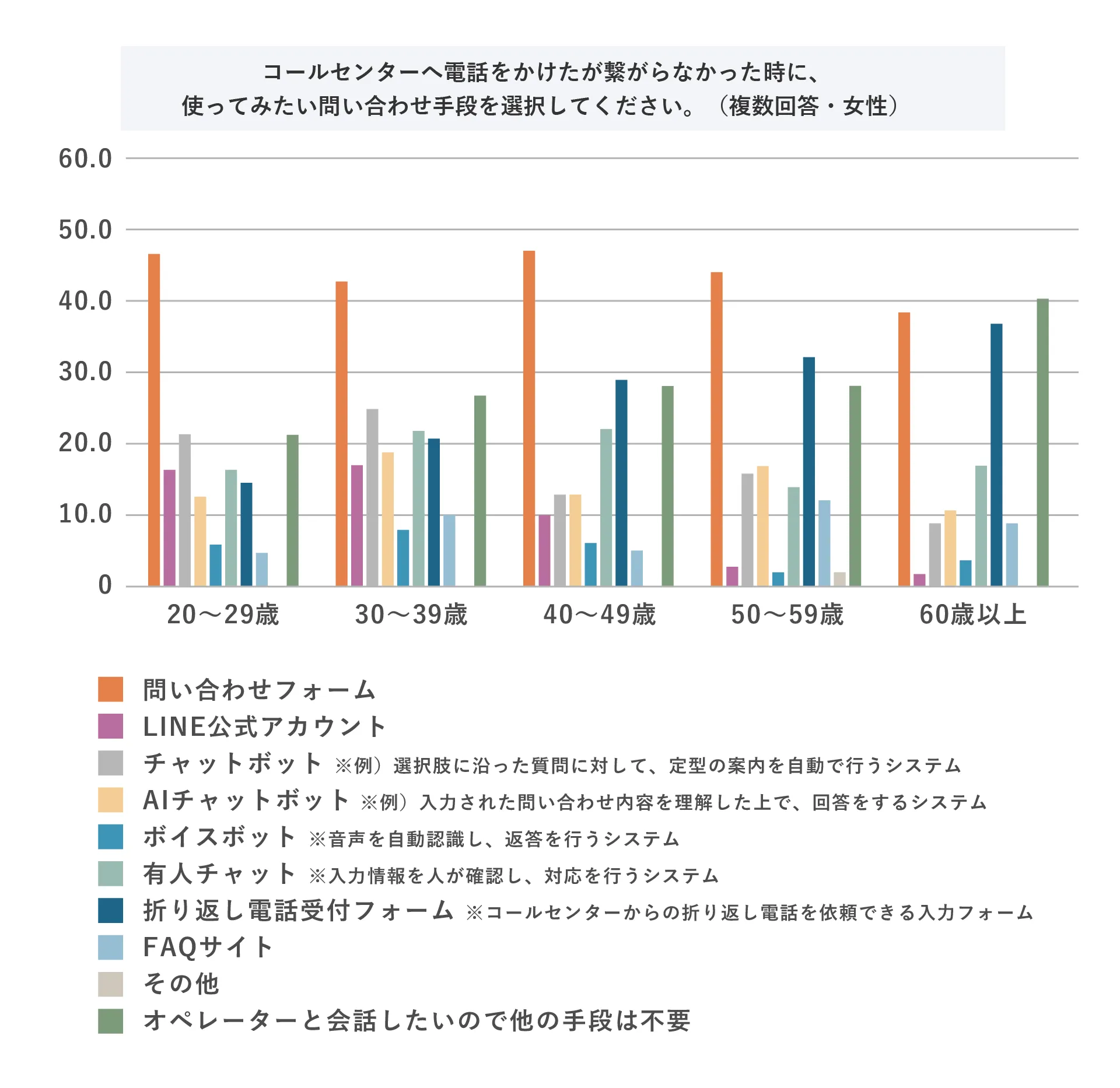 コールセンターへ電話をかけたが繋がらなかった時に、使ってみたい問い合わせ手段を選択してください。(複数回答・女性)