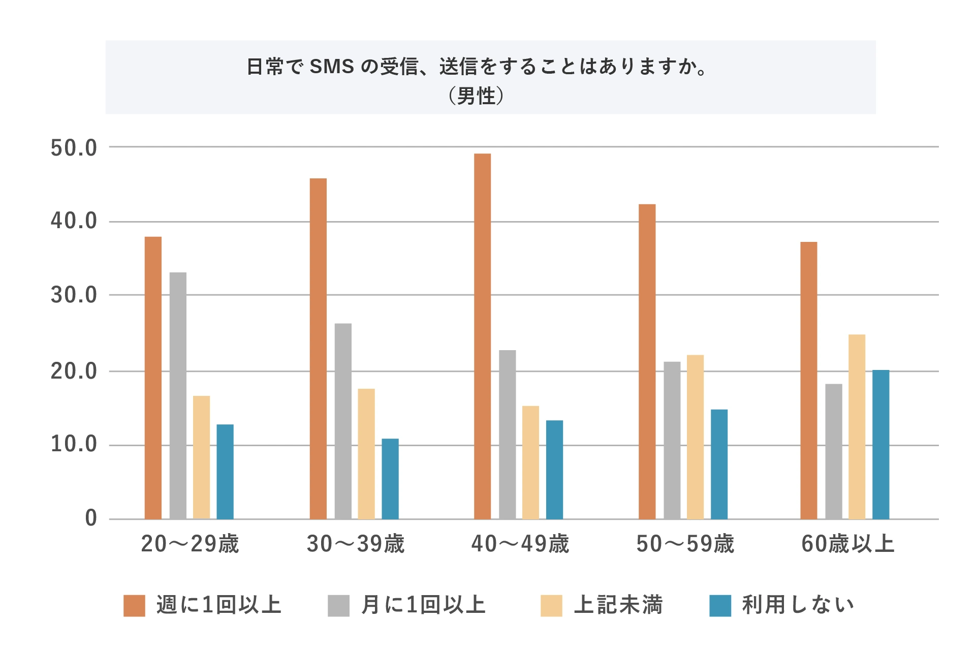 日常でSMSの受信、送信をすることはありますか。（男性）