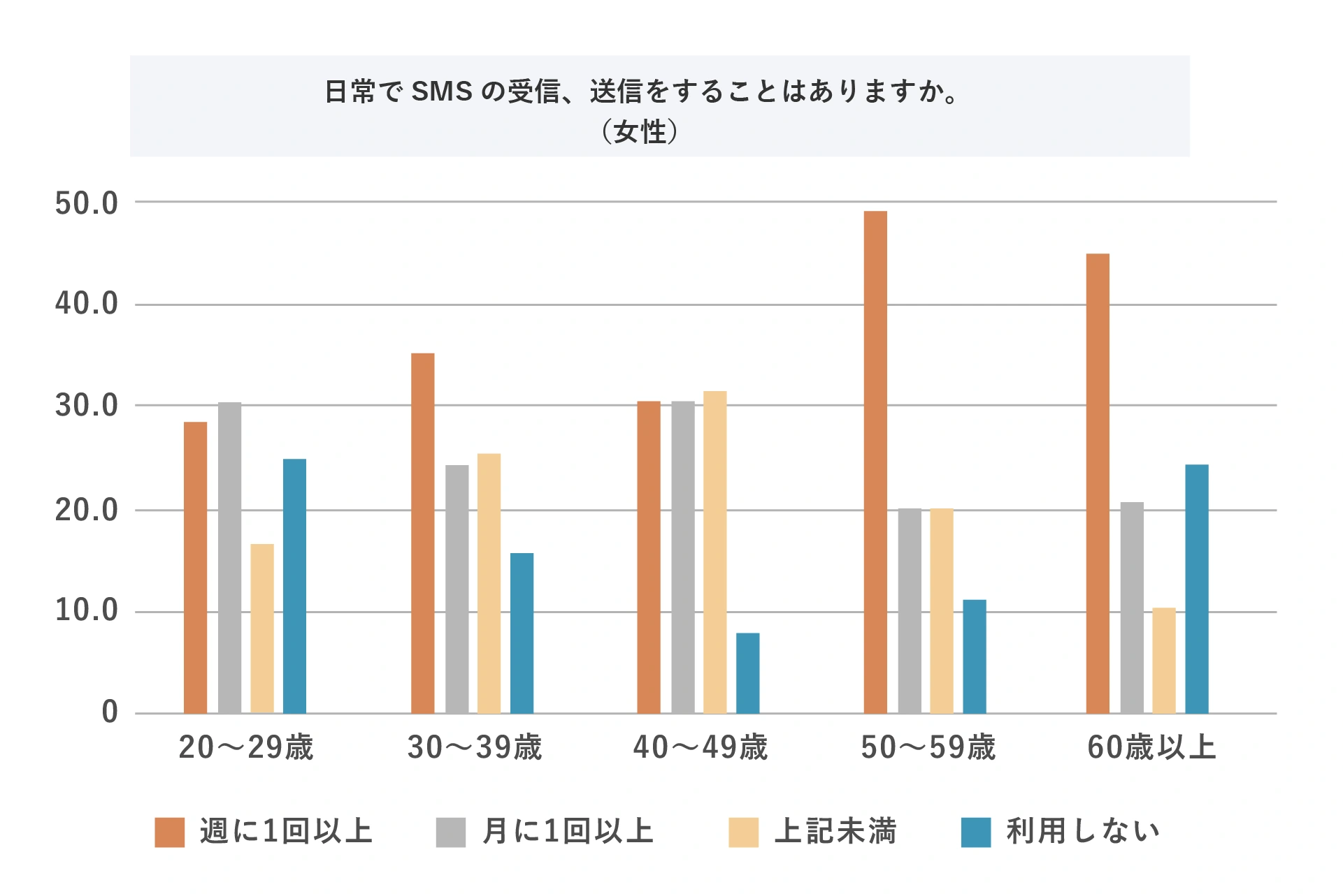 日常でSMSの受信、送信をすることはありますか。（女性）