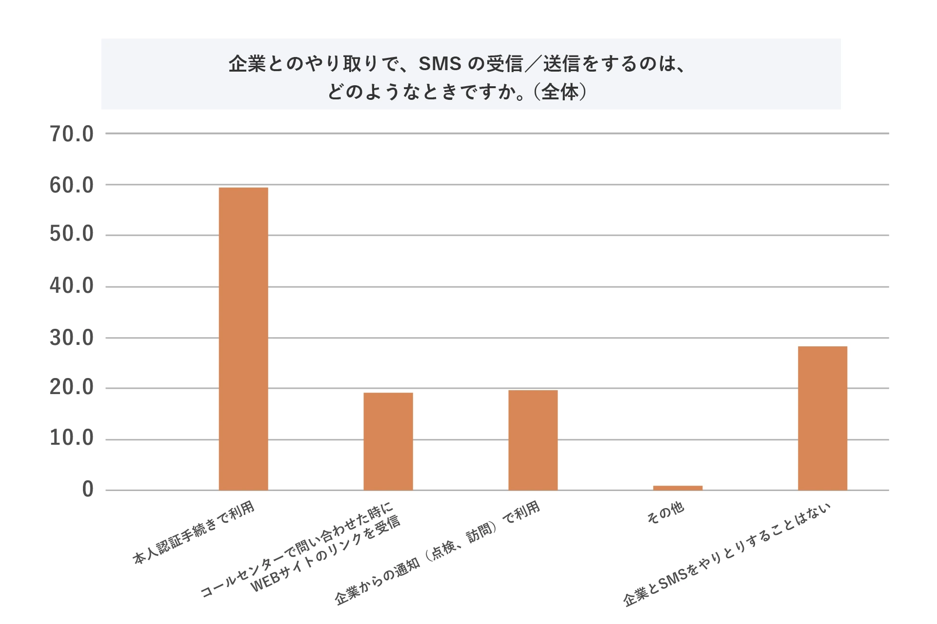 (MA)Q12．企業とのやり取りで、SMSの受信／送信をするのは、どのようなときですか。（全体）