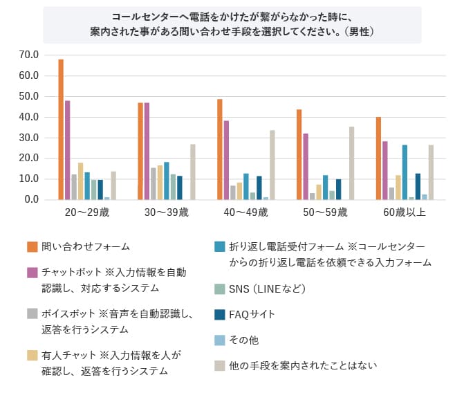 (MA)Q6．コールセンターへ電話をかけたが繋がらなかった時に、案内された事がある問い合わせ手段を選択してください。（女性）