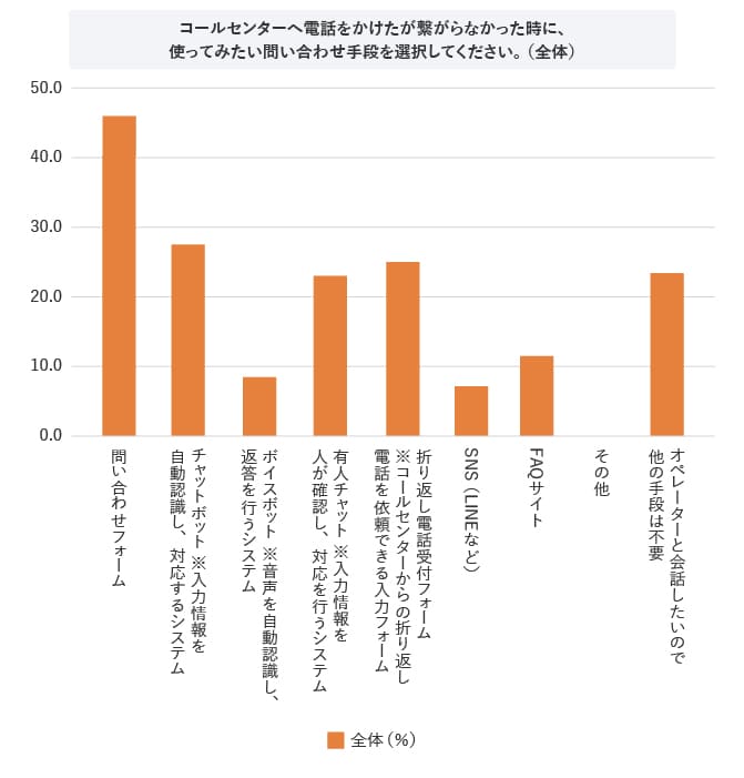 (MA)Q8．コールセンターへ電話をかけたが繋がらなかった時に、使ってみたい問い合わせ手段を選択してください。（全体）