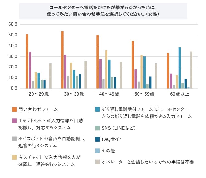 (MA)Q8．コールセンターへ電話をかけたが繋がらなかった時に、使ってみたい問い合わせ手段を選択してください。（女性）