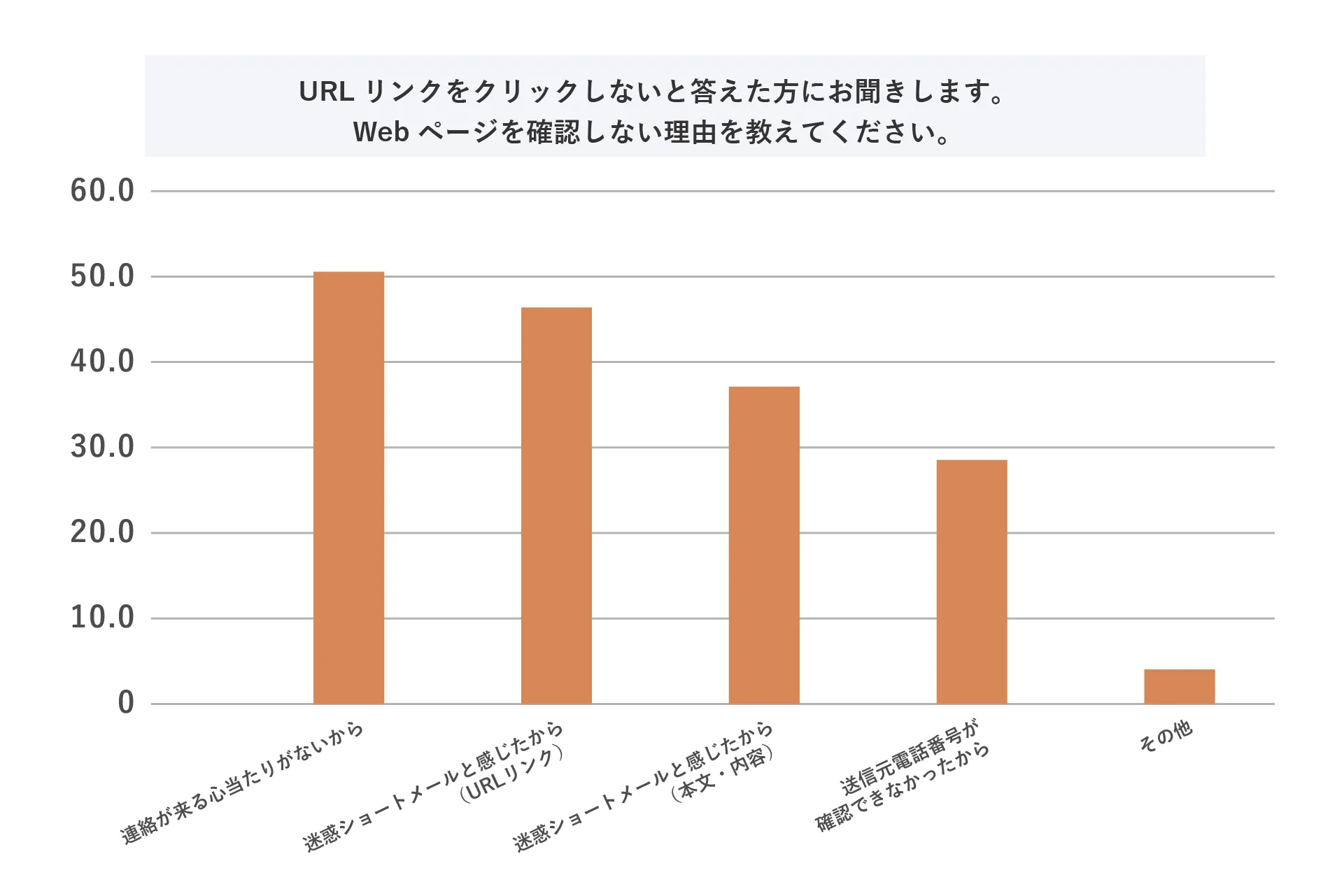 URLリンクをクリックしないと答えた方にお聞きします。Webページを確認しない理由を教えてください。(全体)