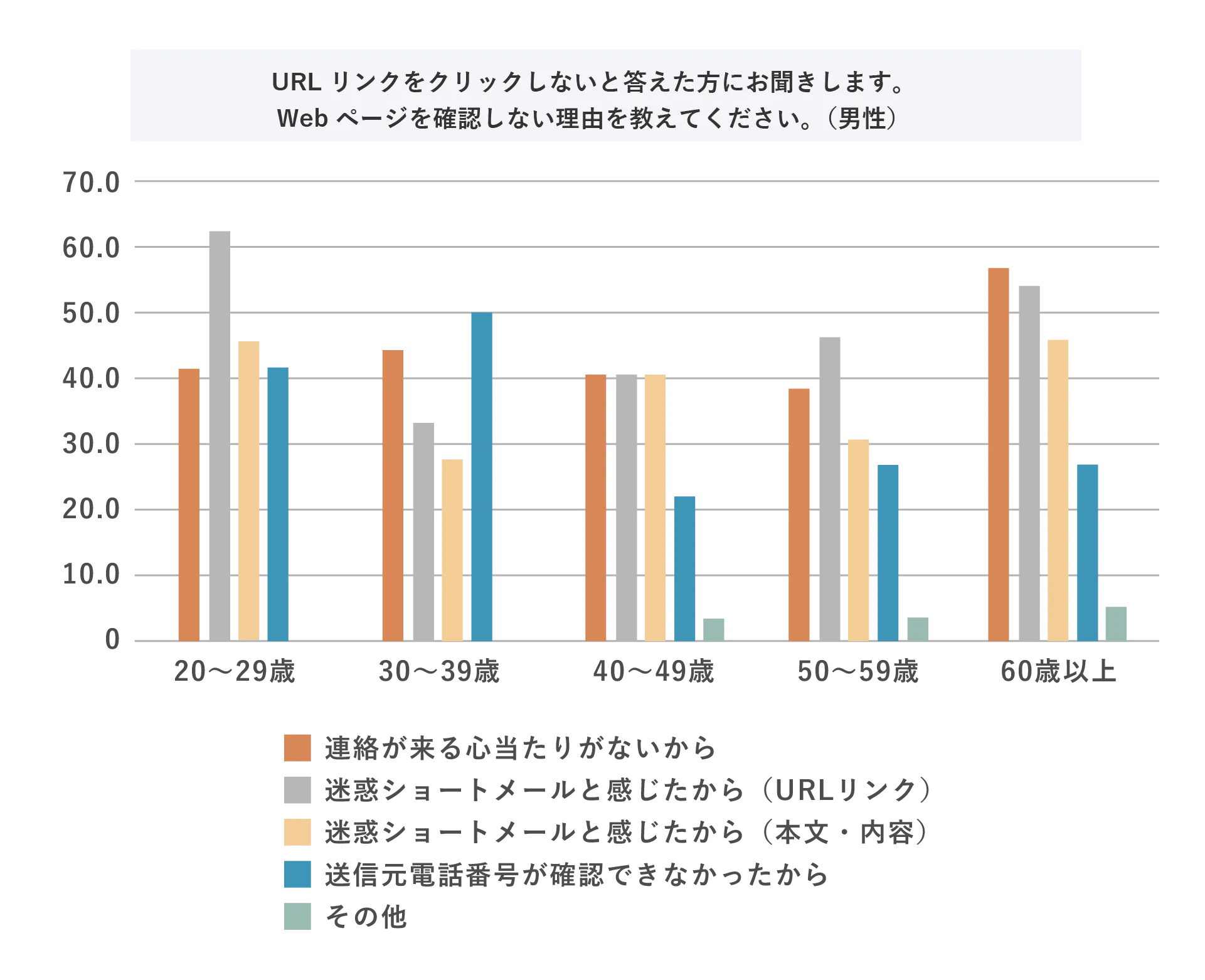 URLリンクをクリックしないと答えた方にお聞きします。Webページを確認しない理由を教えてください。(男性)