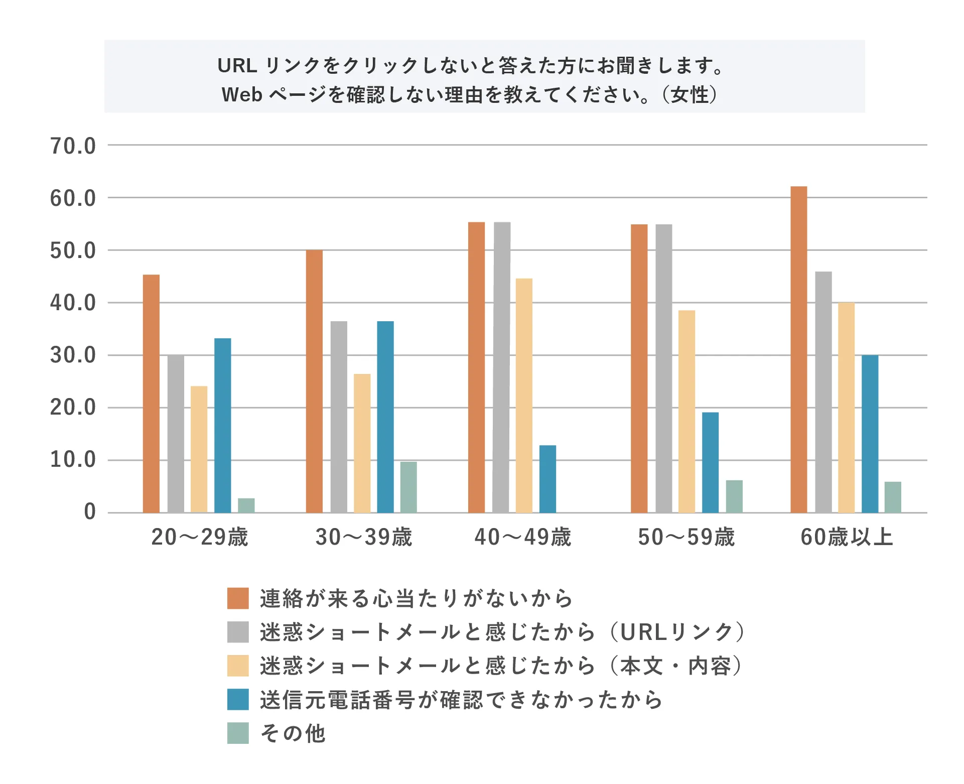 URLリンクをクリックしないと答えた方にお聞きします。Webページを確認しない理由を教えてください。(女性)
