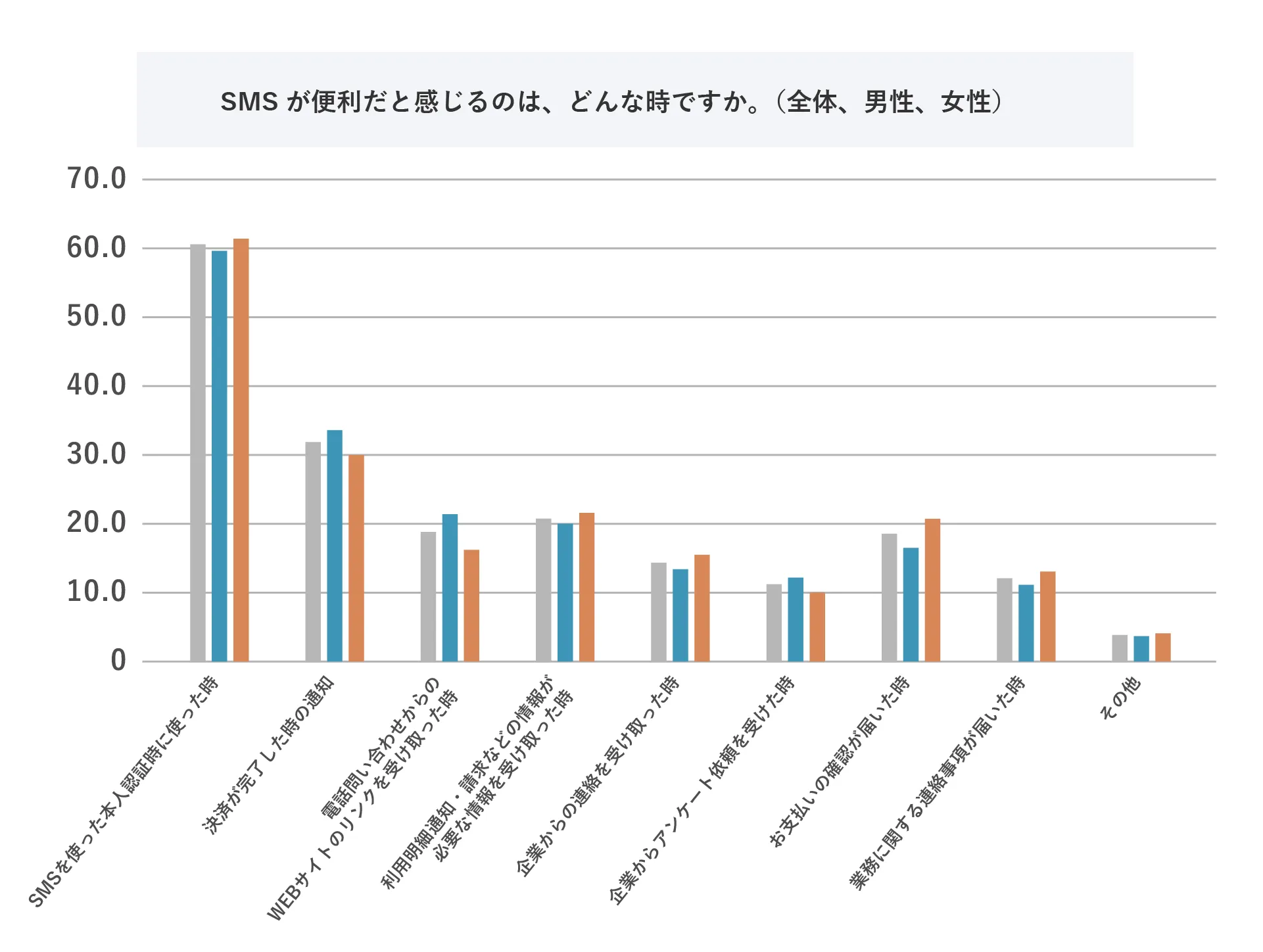 SMSが便利だと感じるのは、どんな時ですか。(全体、男性、女性)